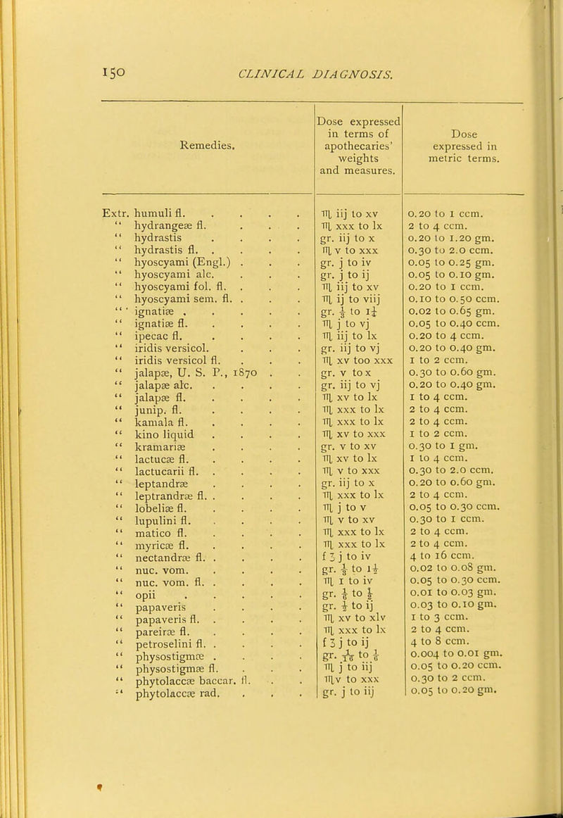 Remedies. Extr. humuli fl.  hydrangese fl.  hydrastis  hydrastis fl. .  hyoscyami (Engl.)  hyoscyami ale.  hyoscyami fol. fl.  hyoscyami sem. fl.  ■ ignatise .  ignatise fl.  ipecac fl.  iridis versicol.  iridis versicol fl.  jalapje, U. S. P., 1870  jalapse ale.  jalapse fl.  junip. fl.  kamala fl.  kino liquid  kramarise  lactucse fl.  lactucarii fl.  leptandras  leptrandrse fl.  lobelias fl.  lupulini fl.  matico fl.  myricse fl.  nectandrse fl.  nuc. vom.  nuc. vom. fl.  opii  papaveris  papaveris fl.  pareirse fl.  petroselini fl.  physostigmte  physostigmse fl.  phytolaccse baccar. il.  phytolaccse rad. Dose expressed in terms of apothecaries' weights and measures. Til iij lo XV TT|, XXX to Ix gr. iij to X nj, V to XXX gr. j to iv gr. j to ij ni iij to XV TTL ij to viij gr. \ to li ■ni j to vj ni, iij to Ix gr. iij to vj TH, XV too XXX gr. V tox gr. iij to vj TTl, XV to Ix TH, XXX to Ix TH, XXX to Ix TTl, XV to XXX gr. V to XV TTL XV to Ix TI], V to xxx gr. iij to x TTl, XXX to Ix Til j to V TTj, V to XV Til XXX to Ix TTl XXX to Ix f 3 j to iv gr. I to TH, I to iv gr. \ to \ gr. \ to ij TTl, XV to xlv TTl, XXX to Ix f 3 j to ij gr. tV to \ TTl j to iij TIlv to XXX gr. j lo iij Dose expressed in metric terms. 0.20 lo 1 ccm. 2 to 4 ccm. 0.20 10 1.20 gm. 0.30 to 2.0 ccm. 0.05 to 0.25 gm. 0.05 to o.io gm. 0.20 to I ccm. 0.10 to 0.50 ccm. 0.02 to 0.65 gm. 0.05 to 0.40 ccm. 0.20 to 4 ccm. 0.20 to 0.40 gm. I to 2 ccm. 0.30 to 0.60 gm. 0.20 to 0.40 gm. 1 to 4 ccm. 2 to 4 ccm. 2 to 4 ccm. I to 2 ccm. 0.30 to I gm. 1 lo 4 ccm. 0.30 to 2.0 ccm. 0.20 lo 0.60 gm. 2 to 4 ccm. 0.05 lo 0.30 ccm. 0.30 to I ccm. 2 to 4 ccm. 2 to 4 ccm. 4 to 16 ccm. 0.02 lo 0.08 gm. 0.05 to 0.30 ccm. o.OI to 0.03 gm. 0.03 to O.IO gm. 1 to 3 ccm. 2 to 4 ccm. 4 to 8 ccm. 0.004 to o.OI gm. 0.05 to 0.20 ccm. 0.30 to 2 ccm. 0.05 lo 0.20 gm. f