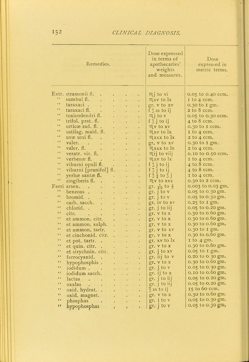 Remedies. ij^xtr. stramonn rl. sumbul fl. taraxaci . taraxaci fl. toxicodendri fl. trifol. prat. fl. urticse rad. fl. . ustilag. maid. fl. i t uvse ursi fl. valer. valer. fl. i 1 veratr. vir. fl. verbenEe fl. viburni opuli fl. viburni [pruniiolj rl yerbse sants fl. zingiberis fl. Ferri arsen. benzoas . bromid. . cavb. sacch. (t chlorid. . citr. 11 et aminori. citr. et ammon. sulph. et ammon. tartr. 11 et cinchonid. citr. (( et pot. tartr. . et quin. citr. . et strychnin, citr. 11 ferrocyanid. 11 hypophosphis . * ( iodidum . 4 t iodidum sacch. t ( lactas t ( oxalas 1 ( oxid. hydrat. . tl oxid. magnet. t t phosphas 1* hypophospba? Dose expressed in terms of apothecaries' weight.s and measures. iTl,j to vi TTl,xv to Ix gr. V to XV f 3 ss to ij mj to V f 3 j to ij TT1,V to XV TT|,XV to Ix TTlxxx to Ix gr. V to XV HLxxx to Ix 'ni'i'] to viij ni,xv to Ix f 3 j to ij f 3 j to ij f 3 i to 3 j TTl,V to XXX gr. -in to i gr. j to v gr. j to V gr. iv to XV j to iij v to X V to X v to X V to XV V to X XV to Ix V to X j to XV iij to V V to X j to V ij to X j to iij gr. j to iij § ss to ij gr. V to X gr. i to V gr, j to Y gr- gr- gr- gr- g'- gr- gr- gr- gr- gr- gr- gr- gr- Dose expres>ed in metric terms. 0.05 to 0.40 ccm. 1 to 4 ccm. 0.30 to I gm. 2 to 8 ccm. 0.05 to 0.30 ccm. 4 to 8 ccm. 0.30 to I ccm. 1 to 4 ccm. 2 to 4 ccm. 0.30 to I gm. 2 to 4 ccm. o. 10 to 0.50 ccm. I to 4 ccm. 4 to 8 ccm. 4 to 8 ccm. I to 4 ccm. 0.30 to 2 ccm. 0.003 to 0.03 gm. 0.05 to 0.30 gm. 0.05 to 0.30 gm. 0.25 to I gm. 0.05 to 0.20 gm. 0.30 to o 60 gm. 0.30 to 0.60 gm. 0.30 to 0.60 gm. 0.30 to I gm. 0.30 to 0.60 gm. I to 4 gm. 0.30 to 0.60 gm. 0.05 to I gm. 0.20 to O 30 g^. 0.30 to 0.60 gm. 0.05 to 0.30 gm. o. 10 to 0.60 gm. 0.05 to 0.20 gm. 0.05 to 0.20 gm. 15 to 60 ccm. 0.30 to 0.60 gm. 0.05 to 0.30 gm. 0.05 to 0.30 gm,