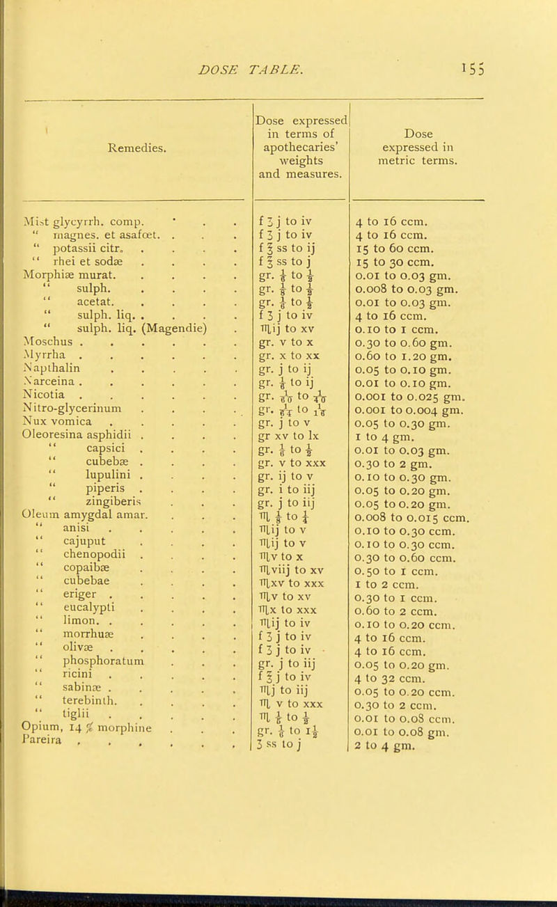 Remedies. Mist glycyirh. comp.  rnagnes. et asafcet.  potassii citr,  ihei et sodse Morphise murat. sulph. acetat.  sulph. liq.  sulph. liq. Moschus . .Myrrha . Napthalin Xarceina . Nicotia . N itro-glycerinum Nux vomica Oleoresina asphidii  capsici  cubebse  lupulini  piperis  zingiberis Oleum amygdal amar.  anisi  cajuput  chenopodii '' copaibte  cubebae '' eriger .  eucalypti  limon. . '' morrhuas  olivae  phosphoratum  ricini  sabinre .  terebinih.  liglii . Opium, 14 % morphine Pareira . (Magendie) Dose expressed in terms of apothecaries' weights and measures f 3 j to iv f 3 j to iv f § ss to ij f 3 ss to j gr. ^ to i gr- i to I- gr. i to ^ f 3 j to iv TT^ij to XV gr. V to X X to XX j to ij ^loij to tV 1 In 1 55 10 Iff j to V gr XV to Ix V to xxx gr. gr. gr. gr. m ij to V i to iij j to iij itoi •niij to V TiLij to V TiLv to x Tllviij to XV TtlxV to XXX TTlv to XV Tl|,x to xxx TTLij to iv f 3 j to iv f 3 j to iv gr. j to iij f1j to iv TiLj to iij Til, V to xxx mito^ gr. \ to i\ 3 ss to j Dose expressed in metric terms. 4 to 16 ccm. 4 to 16 ccm. 15 to 60 ccm. 15 to 30 ccm. o.oi to 0.03 gm. 0.008 to 0.03 gm. 0.01 to 0.03 gm. 4 to 16 ccm. o.io to I ccm. 0.30 to 0.60 gm. 0.60 to 1.20 gm. 0.05 to o. 10 gm. 0.01 to 0.10 gm. O.ooi to 0.025 gm. 0.001 to 0.004 g™. 0.05 to 0.30 gm. I to 4 gm. 0.01 to 0.03 gm. 0.30 to 2 gm. o. 10 to 0.30 gm. 0.05 to 0.20 gm. 0.05 to 0.20 gm. 0.008 to 0.015 ccm. 0.10 to 0.30 ccm. 0.10 to 0.30 ccm. 0.30 to 0.60 ccm. 0.50 to I ccm. 1 to 2 ccm. 0.30 to I ccm. 0.60 to 2 ccm. 0.10 to 0.20 ccm. 4 to 16 ccm. 4 to 16 ccm. 0.05 to 0.20 gm. 4 to 32 ccm. 0.05 to 0.20 ccm. 0.30 to 2 ccm. O.OI to 0.08 ccm. O.OI to 0.08 gm. 2 to 4 gm.