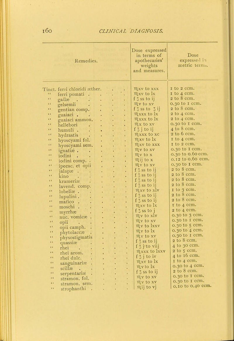 Remedies. Tinct. ferii chloridi tether  ferri pomati  gallse '' gelsemii  gentian comp '' guaiaci .  guaiaci ammon  hellebori  humuli ., '' hydrastis  hyoscyami fol '' hyoscyami sem  ignatise . '' iodini .  iodini comp.  ipecac, et opi  jalapte . kino '' kramerire  lavend. comp  lobeliee .  lupulini.  mafico .  moschi . '' myrrhse  nuc. vomicae '' opii  opii camph. '' phy tolaccre '' physostigmatis  quassise  rhei  rhei arom.  rhei dulc. '' sanguinarite  scillee  serpentarite  stramon. fol.  stramon. sem  strophanthi Dose expressed in terms of apothecaries' weights and measures. TTLXV to XXX TiLxv to Ix f 3 ss to ij ■ni,v to XV f 3 ss to 3 ij TTl.xxx to Ix TUxxx to Ix HLx to XV f 3 j to ij ■n],xxx to xc TTLxv to Ix TIIXV to XXX V\y to XV HLv to X TTLij to X TTlv to XV f 3 ss to ij f 3 ss to ij f 3 ss to ij f 3 ss to ij TiLxv to xlv f 3 ss to ij f 3 ss to ij iTl,xv to Ix f 3 ss to j ni,v to xlv Tllv to XV TTLv to Ixxv TTLv to Ix TT1,V to XV f 3 ss to ij f 3 j-to viij ni,xxx to Ixxv f 3 j to iv HLxv to Ix ■ntvto Ix f 3 ss to ij ni,v to XV V\y to XV iiLij to vj Dose expresseil i-i metric leniij. I to 2 ccm. 1 to 4 ccm. 2 to 8 ccm. 0.30 to I ccm. 2 to 8 ccm. 2 to 4 ccm. 2 to 4 ccm. 0.30 to I ccm. 4 to 8 ccm. 2 to 6 ccm. I to 4 ccm. 1 to 2 ccm. 0.30 to I ccm. 0.30 to 0.60 ccm. 0.12 to 0.60 ccm. 0.30 to I ccm. 2 to 8 ccm. 2 to 8 ccm. 2 to 8 ccm. 2 to 8 ccm. 1 to 3 ccm. 2 to 8 ccm. 2 to 8 ccm. T to 4 ccm. 2 to 4 ccm. 0.30 to 3 ccm. 0.30 to I ccm. 0.30 to 5 ccm. o. 30 to 4 ccm. 0.30 to I ccm. 2 to 8 ccm. 4 to 30 ccm. 2 to 5 ccm. 4 to 16 ccm. 1 to 4 ccm. 0.30 to 4 ccm. 2 to 8 ccm. 0.30 to I ccm. 0.30 to I ccm. o.io to 0.40 ccm.