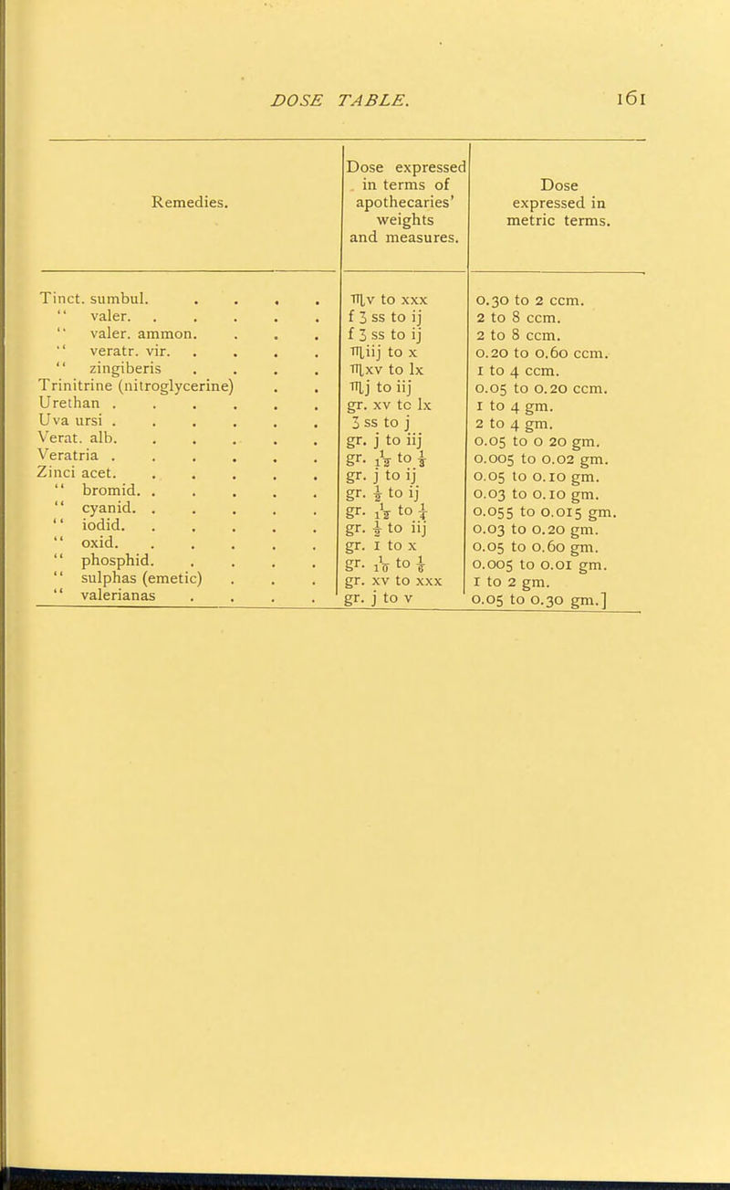Remedies. Tinct. sumbul. valer. valer. amnion. veratr. vir. zingiberis Trinitrine (nitroglycerine) Urethan . Uva ursi . Verat. alb. Veratria . Zinci acet. bromid. '' cyanid. '' iodid. oxid. phosphid sulphas (emetic) valerianas Dose expressed in terms of apothecaries' weights and measures. Tn,V to XXX f 3 ss to ij f 3 ss to ij TlLiij to X TTlxv to Ix mj to iij gr. XV to Ix 3 ss to j gr. j to iij gr- gr- gr- gr- gr- gr- gr- gr- iV to i j to ij 1 t to ij 1 IF ItO J to X I 1 1(T XV to XXX to I Dose expressed in metric terms. 0.30 to 2 ccm. 2 to 8 ccm. 2 to 8 ccm. 0.20 to 0.60 ccm. I to 4 ccm. 0.05 to 0.20 ccm. 1 to 4 gm. 2 to 4 gm. 0.05 to o 20 gm. 0.005 to 0.02 gm. 0.05 to o.io gm. 0.03 to o. 10 gm. 0.055 to 0.015 gm- 0.03 to 0.20 gm. 0.05 to 0.60 gm. 0.005 to o.oi gm. I to 2 gm.