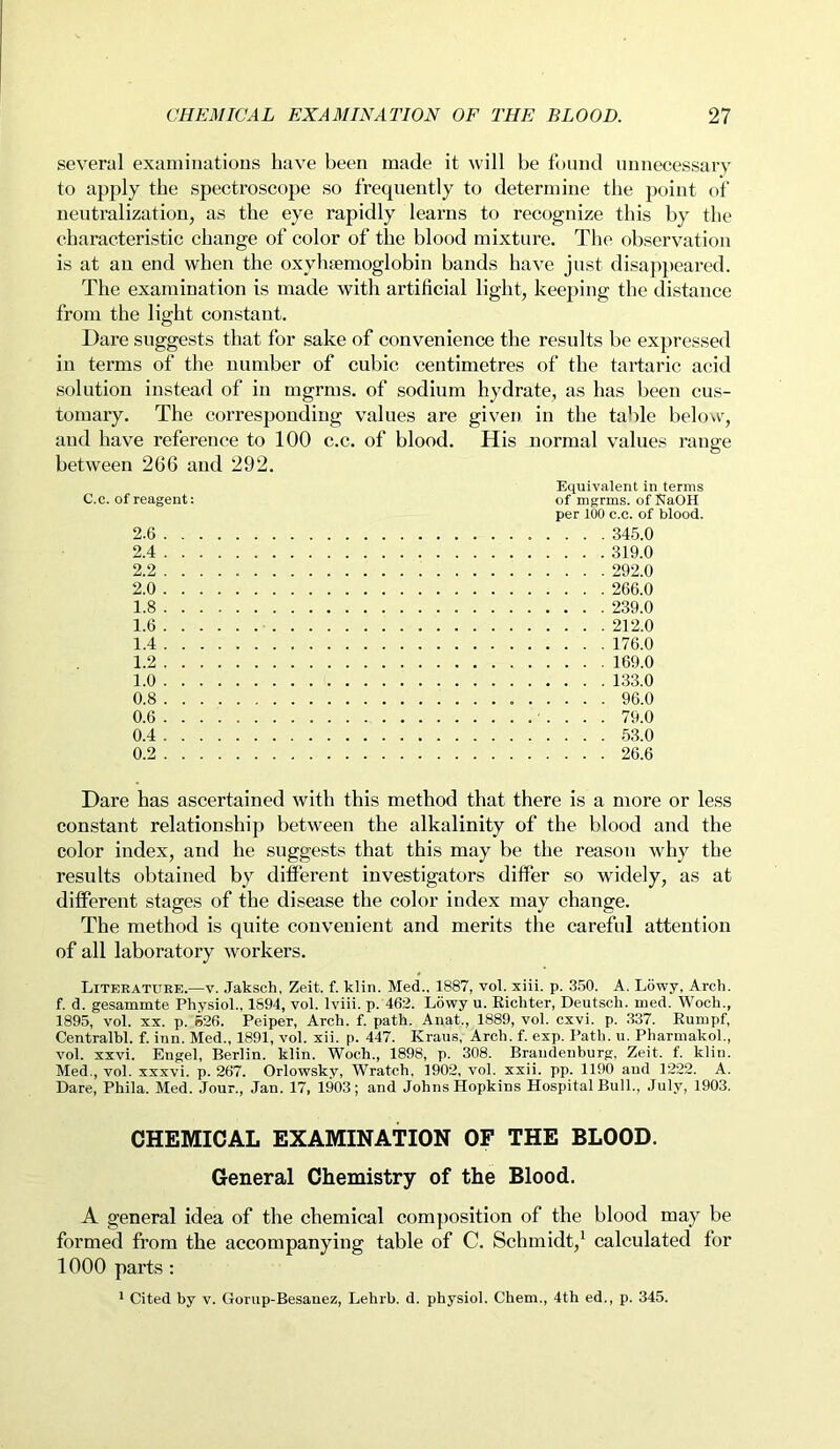 several examinations have been made it will be found unnecessary to apply the spectroscope so frequently to determine the point of neutralization, as the eye rapidly learns to recognize this by the characteristic change of color of the blood mixture. The observation is at an end when the oxyluemoglobin bands have just disappeared. The examination is made with artificial light, keeping the distance from the light constant. Dare suggests that for sake of convenience the results be expressed in terms of the number of cubic centimetres of the tartaric acid solution instead of in mgrms. of sodium hydrate, as has been cus- tomary. The corresponding values are given in the table below, and have reference to 100 c.c. of blood. His normal values range between 266 and 292. C.c. of reagent: 2.6 . . 2.4 . . 2.2 . . 2.0 . . 1.8 . . 1.6 . . 1.4 . . 1.2 . . 1.0 . . 0.8 . . 0.6 . . 0.4 . . 0.2 . . Equivalent in terms of mgrms. of NaOH per 100 c.c. of blood. . . . 345.0 . . . 319.0 . . . 292.0 . . . 266.0 . . . 239.0 . . . 212.0 . . . 176.0 . . . 169.0 . . . 133.0 . . . 96.0 . . . 79.0 . . . 53.0 . . . 26.6 Dare has ascertained with this method that there is a more or less constant relationship between the alkalinity of the blood and the color index, and he suggests that this may be the reason why the results obtained by different investigators differ so widely, as at different stages of the disease the color index may change. The method is quite convenient and merits the careful attention of all laboratory workers. Literature.—v. Jaksch, Zeit. f. klin. Med.. 1887, vol. xiii. p. 350. A. Lowy, Arch, f. d. gesammte Physiol., 1894, vol. lviii. p. 462. Lowy u. Richter, Deutsch. nied. Wocli., 1895, vol. xx. p. 626. Peiper, Arch. f. path. Anat., 1889, vol. cxvi. p. 337. Rumpf, Centralbl. f. inn. Med., 1891, vol. xii. p. 447. Kraus, Arch. f. exp. Path. u. Pharmakol., vol. xxvi. Engel, Berlin, klin. Wocli., 1898, p. 308. Brandenburg, Zeit. f. klin. Med., vol. xxxvi. p. 267. Orlowsky, Wrateh, 1902, vol. xxii. pp. 1190 and 1222. A. Dare, Phila. Med. Jour., Jan. 17, 1903; and Johns Hopkins Hospital Bull., July, 1903. CHEMICAL EXAMINATION OF THE BLOOD. General Chemistry of the Blood. A general idea of the chemical composition of the blood may be formed from the accompanying table of C. Schmidt,1 calculated for 1000 parts : 1 Cited by v. Gorup-Besanez, Lehrb. d. physiol. Chem., 4th ed., p. 345.