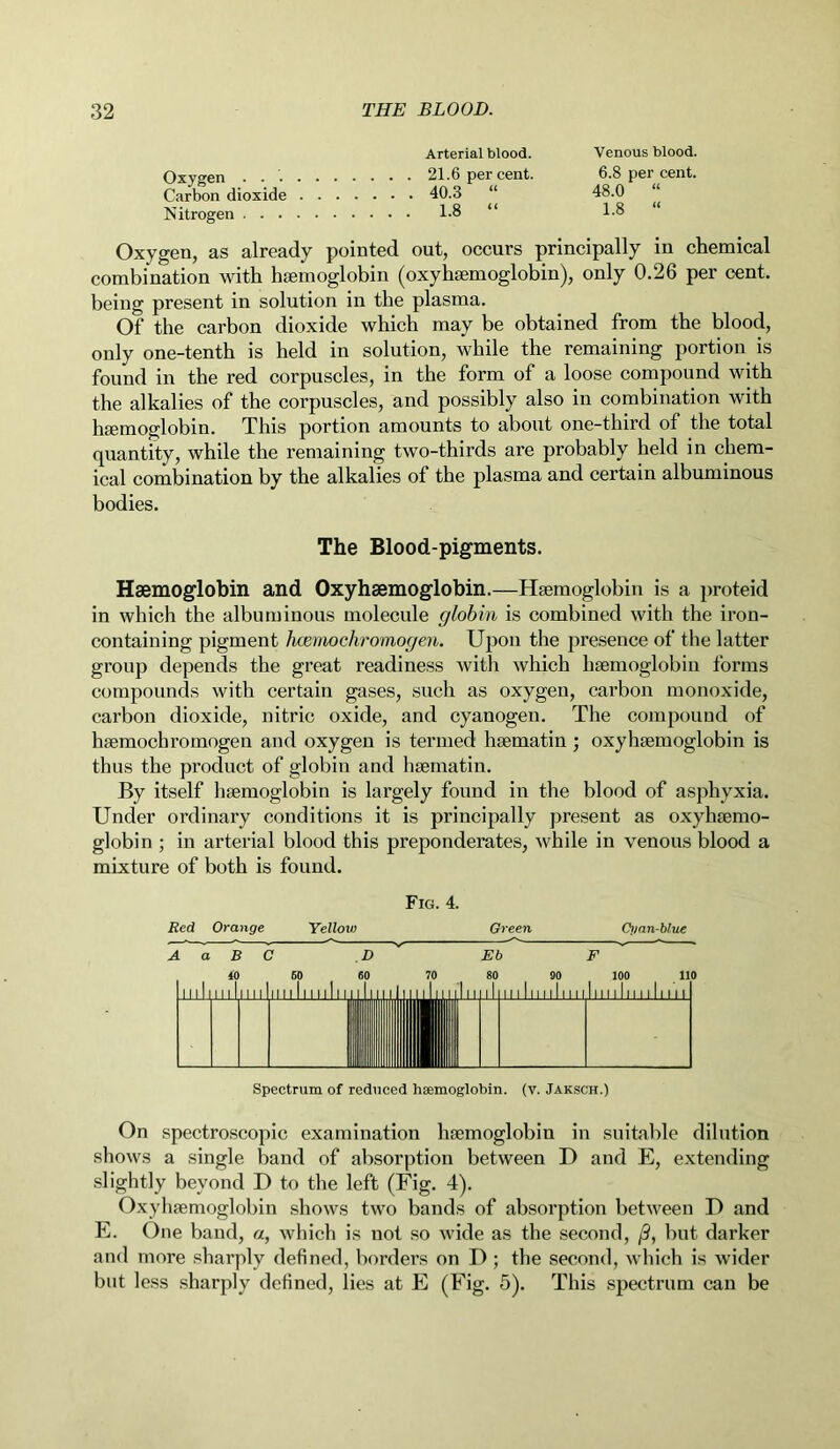 Arterial blood. Venous blood. Oxygen . . 21.6 per cent. 6.8 per cent. Carbon dioxide 40.3 “ 48.0 “ Nitrogen 1-8 “ 1-8 Oxygen, as already pointed out, occurs principally in chemical combination with haemoglobin (oxyhaemoglobin), only 0.26 per cent, being present in solution in the plasma. Of the carbon dioxide which may be obtained from the blood, only one-tenth is held in solution, while the remaining portion is found in the red corpuscles, in the form of a loose compound with the alkalies of the corpuscles, and possibly also in combination with haemoglobin. This portion amounts to about one-third of the total quantity, while the remaining two-thirds are probably held in chem- ical combination by the alkalies of the plasma and certain albuminous bodies. The Blood-pigments. Haemoglobin and Oxyhaemoglobin.—Haemoglobin is a proteid in which the albuminous molecule globin is combined with the iron- containing pigment Twemocliromogen. Upon the presence of the latter group depends the great readiness with which haemoglobin forms compounds with certain gases, such as oxygen, carbon monoxide, carbon dioxide, nitric oxide, and cyanogen. The compound of haemochromogen and oxygen is termed haematin ; oxyhaemoglobin is thus the product of globin and haematin. By itself haemoglobin is largely found in the blood of asphyxia. Under ordinary conditions it is principally present as oxyhaemo- globin ; in arterial blood this preponderates, while in venous blood a mixture of both is found. Fig. 4. Red Orange Yellow Green Cyan-blue A a B C D Eb F io 50 60 70 80 90 100 110 III I I I I I I I I I I ii i mini mi iiiiliniliiii Spectrum of reduced haemoglobin, (v. Jaksch.) On spectroscopic examination haemoglobin in suitable dilution shows a single band of absorption between D and E, extending slightly beyond D to the left (Fig. 4). Oxyhaemoglobin shows two bands of absorption between D and E. One band, «, which is not so wide as the second, /3, but darker and more sharply defined, borders on D ; the second, which is wider but less sharply defined, lies at E (Fig. 5). This spectrum can be