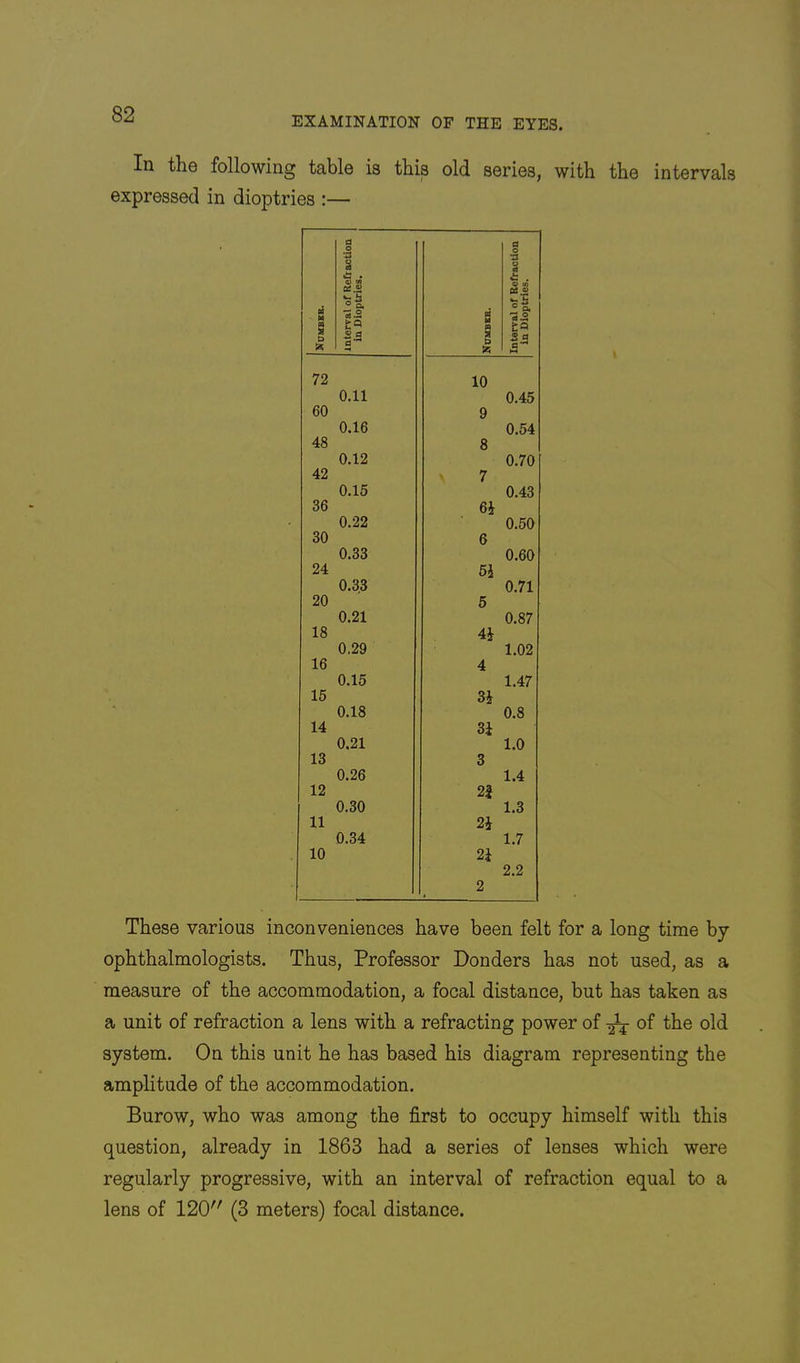 EXAMINATION OF THE EYES. In the following table is this old series, with the intervals expressed in dioptries :— M § & interval of Refraction in Dioptries. 1 S n g Interval of Refraction in Dioptries. 72 10 0.11 0.45 60 9 0.16 0.54 48 8 0.12 0.70 42 \ 7 0.15 0.43 36 6i 0.22 0.50 30 6 0.33 0.60 24 6i 0.3,3 0.71 20 5 0.21 0.87 18 4i 0.29 1.02 16 4 0.15 1.47 15 Si 0.18 0.8 14 Si 0.21 1.0 13 3 0.26 1.4 12 2i 0.30 1.3 11 2i 0.34 1.7 10 2i 2.2 2 These various inconveniences have been felt for a long time by ophthalmologists. Thus, Professor Ponders has not used, as a measure of the accommodation, a focal distance, but has taken as a unit of refraction a lens with a refracting power of of the old system. On this unit he has based his diagram representing the amplitude of the accommodation. Burow, who was among the first to occupy himself with this question, already in 1863 had a series of lenses which were regularly progressive, with an interval of refraction equal to a lens of 120 (3 meters) focal distance.