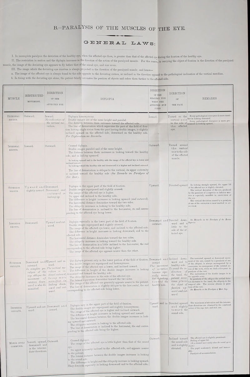 B.-PARALYSIS OP THE MUSCLES OP THE EYE. C3-El El R ^ Xj LJ^'WS: L 111 incomplete paralysis the deviation of the healthy eye, jwhen the affected eye fixes, is greater than that of the affected eye dui'ing the fixation of the healthy eye. II. The restriction in motion and the diplopia increases in the direction of the action of the paralyzed muscle. For this reason in carrying the object of fixation in the direction of the paralyzed muscle, the image of the deviating eye appeal’s to fly before that of the sound eye, and vice versa. III. The image which the deviating eye receives is always projected in the direction of the paralyzed muscle; and hence— a. The image of the affected eye is always found to the side, opposite to the deviating cornea, or inclined in the direction opposed to the pathological inclination of the vertical meridian. b. In fixing with the deviating eye alone, the patient falsely estimates the position of objects and refers them farther to the affected side. MUSCLE 1 RESTRICTED | MOVEMENT. 1 DIRECTION OF THE AFFECTED EYE DIPLOPIA DIRECTION OF THE HEALTHY EYE W-HEN THE AFFECTED EYE FIXES DIRECTION OF THE FACE REMARKS External ( RECTUS. )utward. nward, Vo inclination of the vertical me- indian. t i Diplopia hdmonymous. Double images are of the same height and parallel. Award. 1 Turned on the vertical axis Every patliological convergence is more mani- 'est in looking ifoawmrd. Every patliological dirergeiiee is more pro- The line of demarcation which separates the part of the field of fixa- ion having single vi.sion from the part having double images, is slightly iclined upward on the affected side, downward on the healthy side. For Explanation see Remarks. j the affected eye. noanced in looking iiptrai'd. Internal RECTUS. nward. ' )utward. Crossed diplopia. Double im.iges parallel and of the same height. The distance between them increases in looking toward the healthy ide, and in looking uprward. In looking upward and to the heiilthy side the image of the affected eye is lower and nclincd inward. Tn looking low.ard the lic.althy side and downward it is higher and inclined outward. The line of demarcation is oblique to the vertical, its upper extremity s inclined toward the healthy side [See Remarks on Paralysis of Ext. Red). Outwarc Turned around the vertica axis to the side of the affectec muscle. Superior RECTUS. Jpward and slightly inward. i 1 )ownward. Doionward and outward in looking up. Diplopia in tlie upper part of the field of fixation. Double images superposed and slightly crossed. The image of the affected eye is higher. Its upper end inclined to the healthy side. The dillerence in height increases in looking upward (anc^ outward). The horizontal distance diminishes toward the two sides. The obliquity increases in looking to the healthy side. The line of demarcation is inclined to the horizontal, its end corres- ponding to the affected eye being lower. Upward Directed upward In looking strongly upward, the upper lid of tlie affected eye is slightly elevated. The vertical deviation of tlie eye, produced by the paralysis of a superior or inferior rec- tus is especially manifest in auddction of the eye. The vertical deviation caused by a paralysis of one of the oiiLiQUrs Ls mo.st marked in An- miCTION. Inferior RECTUS. Downward. [Jpward andout- ward. Diplopia especially in the lower part of the field of fixation. Double images superposed and slightly crossed. The image of the affected eye lower, and inclined to the affected side. The difference in height increases in looking downward, and to the iffected side. The horizontal distance diminishes toward the two sides. The obliquity increases in looking toward the healthy side. The line of demarcation is a little inclined to the horizontal, the end corresponding to the affected side being higher. The image of the affected eye appeai-s nearer than the other. Downwa^'d and outward. 1 Directed down- ward and a little to the side of the af- fected eye. See Remeirke on the Par(dysi» of the Rcctnn Superior. Downward and outward. In complete pa- ralysis of the sup. oblique the movement of rotation down- ward is also di- minished. Upwai'd and in- ward. The vertical me- ridian is in- clined outward, being more manifest in looking down- ward and out- ward. The diplopia present only in the lower portion of the field of fixation. The double images are superposed and homonymous. The image of the affected eye is lower, and inclined inward. The difference in height of the double images increases in looking downward and toward the healthy side. The obliquity increases to the side of the affected eye. The lateral sopaiation diminishes toward the two sides. The image of the affected eye generally appears nearer to the patient. The linc°o| demarcation is slightly oblique to the horizontal, the end corresponding to the affected side being lower. i Downward and inward. The movement of correction becomes espe- cially ' mani- fest i^dooking toward the healO^ side. Inclined down- ward and to healthy side. To avoid the in- clination of the head, the patient some- times places the object of fixation up- ward and out- ward. The restricted upward or downward move- ment of the eye, caused by a paralysis of one of the obliques, is alivaya accompanied by a convergence, in consequence of the isolated ac- tion of the recti, while we find a dicergenee in paralysis of the recti. Tlie inclination of tlie double images is in the opposite sense. In paralysis of the oblique* the verlieal demo- tion increases to the nasal, the obtiquUg to the temporal side. The reverse obtains in pani- lysis of the rati. See Remarks on the Parabjm of Red. Sup. Superior OBLIQUE. Diplopia oilly in the upper part of the field of fixation. The double images are superposed and slightly homonymous. The imure of the affected eye is higher and inclined outward. The difference in height increases in looking upward and inward. The horizontal distance between the double images increases in look- ing upward and outward. i -j The obliquity increases m looking to the affected side. The line ofidcmarc-ation is inclined to the horizontal, the end corres- ponding to the affected side being the higher. Upward ward. and in- Directed upward and slightly toward the sound side. The maximum of elevation and the interme- diate directions are obtained by the combined action of the sup. rect. and reel. ext. Upward and out ward. Downward a n c inward. Inferior OBLIQUE. 1 Motor oculi 1 COMMUNIS. 1 Inward, upward downward an in the interme diate direction. , Outward. J Thrimt^ei°nhe affected eye a little higher than that of the sound °^Its upper e.xU'omity inclined to the affected side, .and appears nearei The lateral distonce between the double images increases in looking 'to the sound side. ? i- j The difference in height and the obliquity increase m looking upward. Ilhey diminish especially in looking downward and to the affected side. Outward. Inclined toward the sound side and is slightly elevated. The affectetl eye Ls slightly prominent. Falling of upper lid. (It U dereiUd more easily tehen the found eye is elosed.i Tlie pupil moderately dilated and immov- able. Paralysis of accommodation.