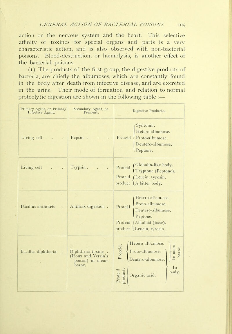 action on the nervous system and the heart. This selective affinity of toxines for sj^ecial organs and parts is a very characteristic action, and is also observed with non-bacterial poisons. Blood-destruction, or haemolysis, is another effect of the bacterial poisons. (l) The products of the first group, the digestive products of bacteria, are chiefly the albumoses, which are constantly found in the body after death from infective disease, and are excre*-ed in the urine. Their mode of formation and relation to normal proteolytic digestion are shown in the following table :— Primary Agent, or Primary Infective Agent. h^econdary Agent, or Ferment. Digestive Products. Living cell i Pepsin . ' Pj oLeiJ - ■■Syntonin. Hetero-albumose. Proto-albumose. Deutero-albumose. Peptone. Living cell Trypsin . . , I'Globulin-like body. Proleid ■ ^ (Iryptone (Peptone). Pioteid ^Leucin, tyrosin. product \A bitter body. Bacillus anthracis Anthrax digestion . ( Hetero-al jiuT.ose. „ . , Proto-albumose. ProteiJ -{ 1 Deutei'o-albumose. (Peptone. Proteid .Alkaloid (base), product Leucin, t}TOsin. Bacillus diphtherias . Diphtheria toxine . (Roux and Yersin’s poison) in mem- brane. f Hetei o-albi.mose. ) 1 - £ a; S - Proto-albumose. A c ^ . 1 Deuteroralbumose. j ^ ^ B L -V • -I ^ - Organic acid. 5^ 0 1