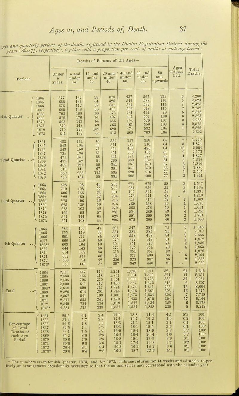 Ages at, and Periods of, Death. 'm and quarterly periods of the deaths registered in the Dublin Registration District during the years 1864-73, respectively, together with a proportion per cent, of deaths at each age-period: * The numbers clven for 4th Quarter, 1873, and for 1873, embrace returns for 14 weeks and 53 weeks respec- tively, an arrangement occasionally neceseary so that the annual series may coirespond with the calendar year.