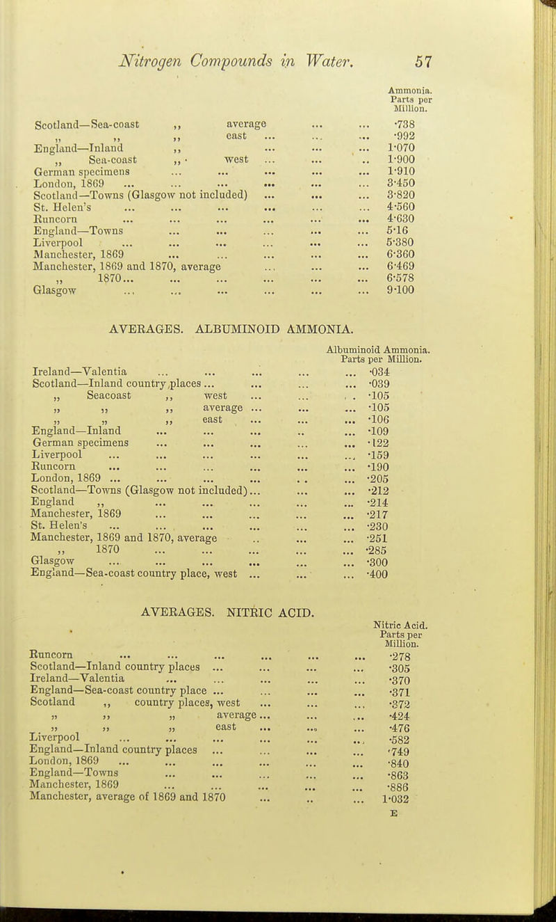 Ammonia. Parts per Million. Scotland—Sea-coast „ average ... ... -738 east ... -992 England—Inland ,, ... ... ... 1'070 „ Sea-coast ,, • west ... ... .. 1-900 German specimens ... ... ... ... ... 1*910 London, 1869 ... ... ... ... ... ... 3-450 Scotland—Towns (Glasgow not included) ... ... ... 3-820 St. Helen's ... ... ... ... ... ... 4-560 Runcorn ... ... ... ... ... ... 4-630 England—Towns ... ... ... ... ... 5-16 Liverpool ... ... ... ... ... ... 5-380 Manchester, 1869 ... ... ... ... ... 6-360 Manchester, 1869 and 1870, average ... ... ... 6-469 „ 1870 6-578 Glasgow ... ... ... ... ... ... 9-100 AVERAGES. ALBUMINOID AMMONIA. Albuminoid Ammonia. Parts per Million. Ireland—Valentia ... ... ... ... ... -034 Scotland—Inland country,places ... ... ... ... -039 „ Seacoast ,, west ... ... , . -105 „ „ ,, average ... ... ... -105 „ „ „ east ... ... ... -106 England—Inland ... ... ... .. ... -109 German specimens ... ... ... ... ... -122 Liverpool ... ... ... ... ... .., -159 Runcorn ... ... ... ... ... ... -190 London, 1869 ... ... ... ... . . ... -205 Scotland—Towns (Glasgow not included)... ... ... -212 England „ ... ... ... ... ... .214 Manchester, 1869 ... ... ... ... ... -217 St. Helen's ... ... ... ... ... ... -230 Manchester, 1869 and 1870, average .. ... ... -251 1870 -285 Glasgow ... ... ... ... ... ... .300 England—Sea-coast country place, west ... ... ... -400 AVERAGES. NITRIC ACID. Nitric Acid. Parts per Million. Runcorn ... ... ... ... ... ... -278 Scotland—Inland country places ... ... ... ... .305 Ireland—Valentia ... ... ... ... ... .370 England—Sea-coast country place ... ... ... ... .371 Scotland ,, country places, west ... ... ... .372 j> » ), average... ... ... .424 5j )) ), east ... ... .476 Liverpool ... ... ... ... ... ..^ .532 England—Inland country places ... ... ... ... '74.9 London, 1869 ... ... ... ... ... .g^g England—Towns ... ... ... ... ... .853 Manchester, 1869 ... ... ... ... .ggg Manchester, average of 1869 and 1870 ... .. '. 1.032
