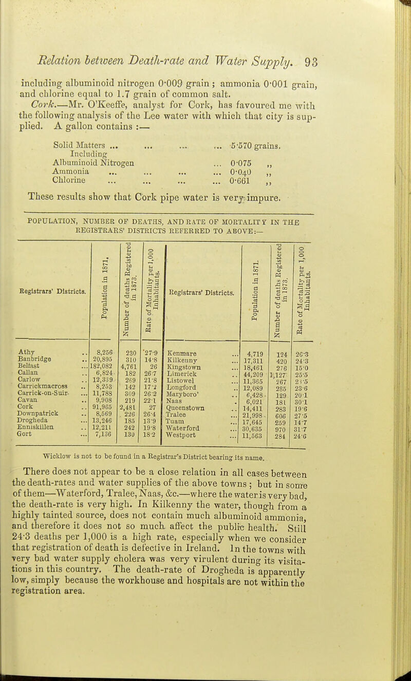 including albuminoid nitrogen 0*009 grain; ammonia O'OOl grain, and chlorine equal to 1.7 grain of common salt. Cork—Mr. O'Keeffe, analyst for Cork, has favoured me with the following analysis of the Lee water with which that city is sup- plied. A gallon contains :— Solid Matters ... ... .„ ... -S-SZO grains. Including Albuminoid Nitrogen ... 0'076 „ Ammonia ... ... ... ... 0-040 ,, Chlorine ... ... ... ... 0-661 ,, These results show that Cork pipe water is very: impure. POPULATION, NUMBER OF DEATHS, AND RATE OF MOETALIT y IN THE EEGISTRAES' DISTRICTS REFERRED TO ABOVE:— Registrars' Districts. Athy Banbridga Belfast CaUan Carlo-w Carrickmacross Carrick-on-Suir- Cavan Cork Downpatrick Drogheda EnniskUlen Gort 3 8,256 20,895 182,082 6,824 12,339 8,253 11,783 9,908 91,965 8,569 13,246 12,211 7,136 230 310 4,761 182 269 142 309 219 2,481 226 183 242 13U r5 27-9 14-8 26 26-7 21-8 ITi 26-2 221 27 26-4 13-9 19-8 18'2 Registrars' Districts. 3 Kenmare Kilkenny Kingstown Limerick Listowel Longford Maryboro' Naas QueenstoTvn Tralee Tuam Waterford Westport 4,719 17,311 18,461 44,209 11,365 12,089 6,428 ■ 6,021 14,411 21,998 17,645 30,635 11,563 35 CO 124 420 276 1,127 267 285 129 131 283 606 259 970 284 ha 26- 3 24- 3 15-0 25- 5 2r5 23-6 20-1 30- 1 19-6 27- 5 14-7 31- 7 24G Wicklow is not to be found in a Registrar's District bearing its name. There does not appear to be a close relation in all cases between the death-rates and water supplies of the above towns ; but in some of them—^l(\''aterford, Tralee, Naas, &c.—where the wateris very bad, the death-rate is very high. In Kilkenny the water, though from a highly tainted source, does not contain much albuminoid ammonia and therefore it does not so much affect the public health. Still 24-3 deaths per 1,000 is a high rate, especially when we consider that registration of death is defective in Ireland. In the towns with very bad water supply cholera was very virulent during its visita- tions in this country. The death-rate of Drogheda is apparently low, simply because the workhouse and hospitals are not within the registration area.
