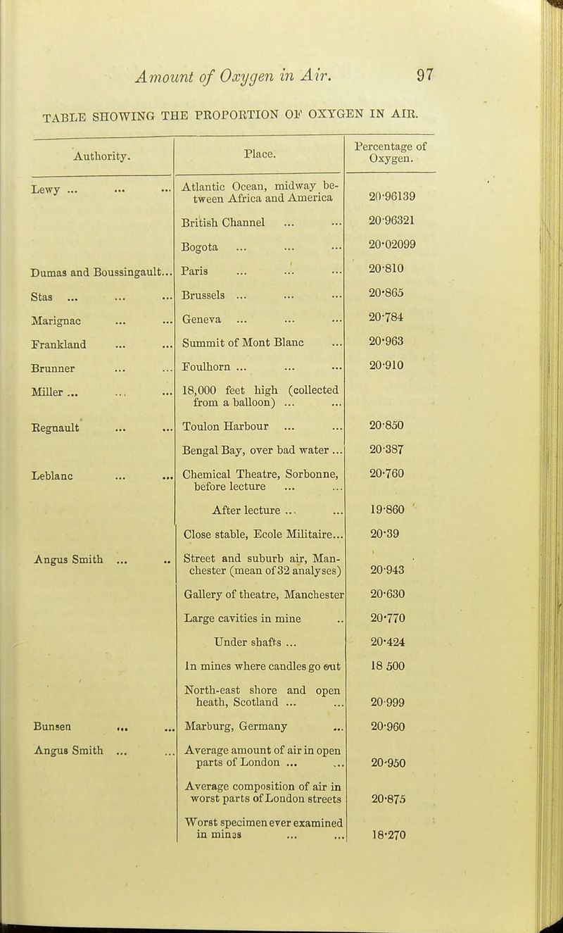 TABLE SHOWING THE PROPORTION OE OXYGEN IN AIR. Authority. Place. Percentage of Oxygen. Lewy ... Atlantic Ocean, midway be- tween Africa and America 9n-QRl ^Q A\f C7UJL(Jt7 British Unannel Bogota Dumas and Boussingault... Paris 20-810 Stas Brussels ... 20-865 Marignac Geneva 20-784 Frankland Summit of Mont Blanc 20-963 Brunner Foulhorn ... Miller... 18,000 feet high (collected from a balloon) ... Eeguault Toulon Harbour 20-850 Bengal Bay, over bad water ... Leblanc Chemical Theatre, Sorbonne, before lecture After lecture ... 19-860 ' Close stable, Ecole Militaire... 20-39 Angus Smith ... Street and suburb air, Man- chester (mean of 32 analyses) 20-943 Gallery of theatre, Manchester 20-630 Large cavities in mine 20-770 Under snarrs ... In mines where candles go »ut 18 500 North-east shore and open heath, Scotland ... 20-999 Bunsen ... Marburg, Germany 20-960 Angus Smith ... Average amount of air in open parts of London ... 20-950 Average composition of air in worst parts of London streets 20-875 Worst specimen ever examined in minss 18-270