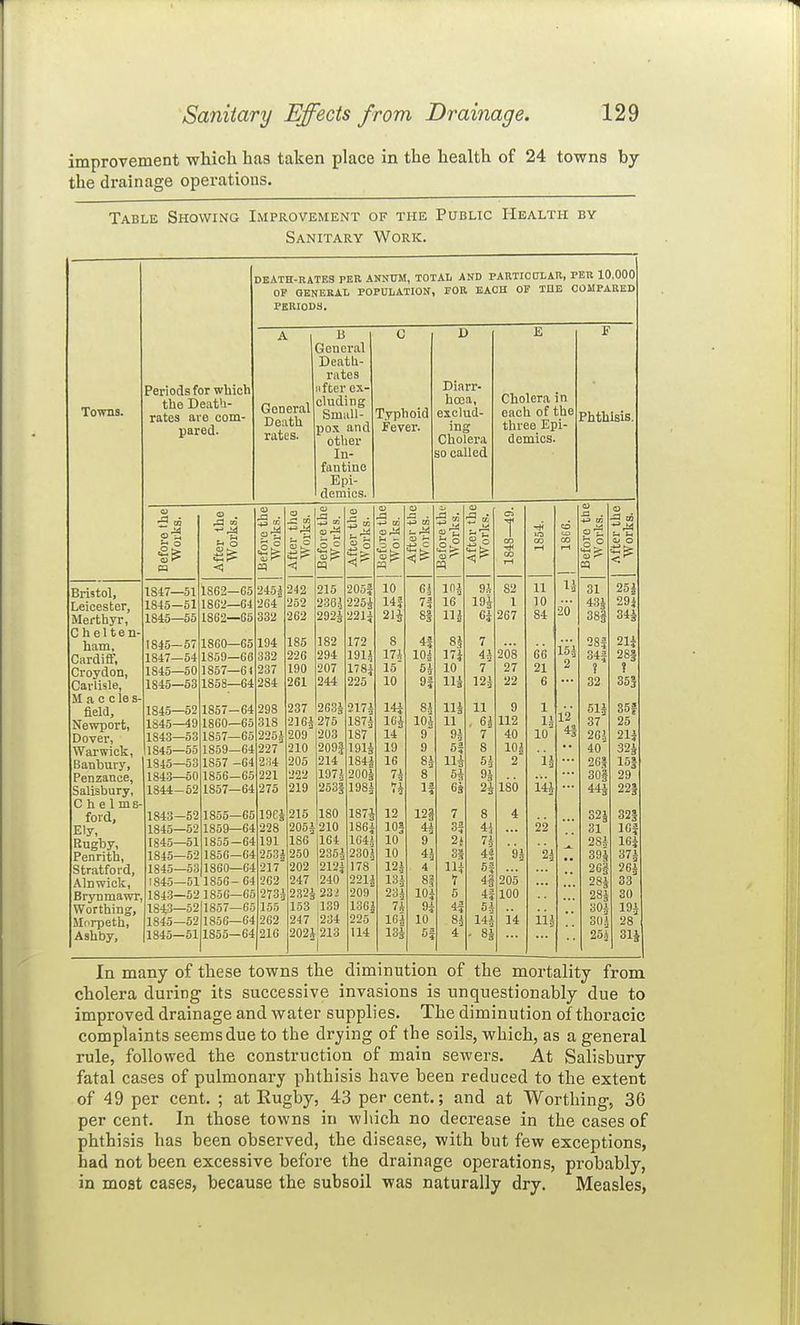 improvement which has taken place in the health of 24 towns by the drainage operations. Table Showing Improvement of the Public Health by Sanitary Work. DEATH-RATES PER ANNUM TOTAL AND PARTIOdLAn, PER 10.000 OF GENERAL POPULATION, FOR EACH OF TUB COMPARED PEWODS. A B C D E F General Death- rates Periods for which lifter ex- Diarr- Towns. the Death- rates are com- General Death rates. cluding Small- Typhoid hoea, exclud- Cholera in each of the three Epi- demics. Phthisis. pared. pox and other Fever. ing Cholera In- so called fantine Epi- demics. Before Ihe Works. After the Works. Before the Works. After the Works. Before the Works. After the Works. Before the Woiks. After the Works. Before the Works. After the Works. 1 CO Tt* CO r-l -X CO CO CO i-H Before the Works. After the Works. 1847—51 1862—65 245i 242 215 2051 10 65 in^ 9i 82 11 31 25| r oippc|-pr L'XCl V Li J 1. J 1845-51 1862—64 264 252 2365 225i 14.f 7f 16 19J 1 10 20 434 29i 1845—55 1862—65 332 262 292i 221i 21J 81 m ei 267 84 385 344 2U 1845-57 1860—65 194 185 182 172 8 41 Si 7 151 28f Cardiff 1847—54 1859—66 3,32 226 294 1911 17A 101 4i 208 06 34f 28§ Carlisle, 1845—50 1857—61 237 190 207 178i 15 5h 10 7 27 21 2 ? ? 1845—53 1858—64 284 261 244 225 10 9i m 121 22 6 32 351 M a c c le s- 14i Hi fieia. 1845—52 1857-64 298 237 263J 217i Sh 11 9 1 12 4J 611 B5f Newport, Dover, 1S45—49 1860—65 -318 210-J 2T5 187i IGi lOJ 11 , 61 112 1^ 37 25 184.3—53 1857-65 225i 209 203 187 14 9 91 7 40 10 201, 21} Warwick, 184-5—55 1859—64 227 210 209J 191* 19 9 8 101 40' 324 Banbury, 1815—53 1857 -64 234 205 214 1841 16 81 m 51 2 ih 261 15| Penzance, 1843—50 1856—65 221 222 1971 2001 7^ 8 H 94 30§ 29 Salisbury, 1844-62 1857—64 275 219 253S 198i n If 6s 24 180 14* 44J 22| C h e 1 ms- 1871 ford. 1843-52 1855—65 19ei 215 180 12 12| 7 8 4 324 32§ Ely, 1845—52 1859—64 228 205i 210 186i 10| ii 3f 41 22 31 Rugby, 1845—51 1855-64 191 186 104 1041 10 9 2t 281 164 Penrith, 1845—52 1856—64 253i 250 2351 230.! 10 ^ 3S a ■91 k 394 371 Stratford, 1845—53 1860—64 217 202 212i 178 12.1 4 Hi 20s 201 Alnwick, 1845—51 1856- 64 262 247 l240 --±2 131 8^ 7 4i 205 281 33 Brynmawr, 1843—521850—65 273i 2324 23 i 209 231 lOi 5 41 100 284 30 Worthing, 1843—52 1857—6-5 155 1.53 |139 1301 7A 9i 4i 51 304 194 lloi-peth, 1845—52 1856—64 262 247 1234 225 163 10 Si 141 14 iii 301 28 Ashby, 1845—51 1855—64 210 202213 114 13i 5| 4 - 81 25^ 314 In many of these towns the diminution of the mortality from cholera during its successive invasions is unquestionably due to improved drainage and water supplies. The diminution of thoracic complaints seems due to the drying of the soils, which, as a general rule, followed the construction of main sewers. At Salisbury fatal cases of pulmonary phthisis have been reduced to the extent of 49 per cent. ; at Eugby, 43 per cent.; and at Worthing, 36 per cent. In those towns in which no decrease in the cases of phthisis has been observed, the disease, with but few exceptions, had not been excessive before the drainage operations, probably, in most cases, because the subsoil was naturally dry. Measles,