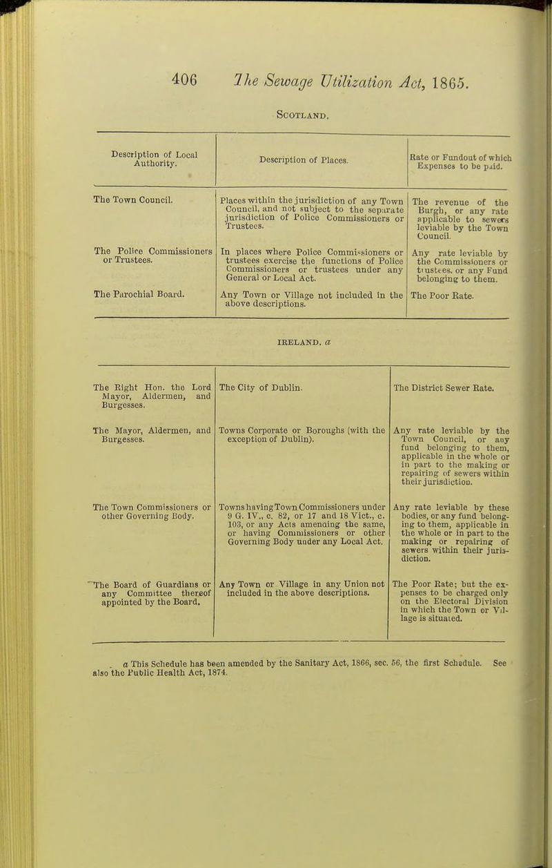 Scotland. Description of Local Authority. Description of Places. Rate or Fundout of which Expenses to be paid. The Town Council. Places within the jurisdiction of any Town Council, and not subject to the separate jurisdiction of Police Commissioners or Trustees. The revenue of the Burgh, or any rate applicable to sewers leviable by the Town Council. The Police Commissioners or Trustees. In places where Police Commi«-sloners or trustees exercise the functions of Police Commissioners or trustees under any General or Local Act. Any rate leviable by the Commissioners or tiusttes. or any Fund belonging to them. The Parochial Board. Any Town or Village not included in the above descriptions. The Poor Kate. IRELAND.a The Right Hon. the Lord Mayor, Aldermen, and Burgesses. The Mayor, Aldermen, and Burgesses. The Town Commissioners or other Governing Body. 'The Board of Guardians or any Committee thereof appointed by the Board, The City of Dublin. Towns Corporate or Boroughs (with the exception of Dublin). Towns having Town Commissioners under 9 G. IV., c. 82, or 17 and 18 Vict., c. 103, or any Acls amenaing the same, or having Commissioners or other Governing Body under any Local Act. Any Town or Village in any Union not included in the above descriptions. The District Sewer Hate. Any rate leviable by the ToT\n Council, or any fund belonging to them, applicable in the whole or in part to the making or repairing of sewers within their jurisdiction. Any rate leviable by these bodies, or any fund belong- ing to them, applicable in the whole or in part to the making or repairing of sewers -nithin their juris- diction. The Poor Rate; but the ex- penses to be charged only on the Electoral Division in which the Town or Vil- lage is situated. a This Schedule has been amended by the Sanitary Act, 1866, sec. .le, the first Schedule. See also the Public Health Act, 1874.