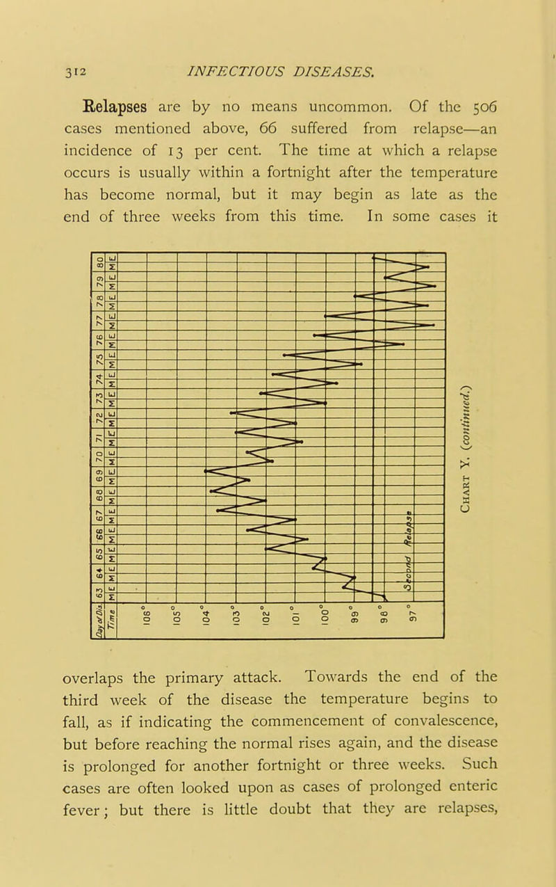 I Relapses are by no means uncommon. Of the 506 cases mentioned above, 66 suffered from relapse—an incidence of 13 per cent. The time at which a relapse occurs is usually within a fortnight after the temperature has become normal, but it may begin as late as the end of three weeks from this time. In some cases it overlaps the primary attack. Towards the end of the third week of the disease the temperature begins to fall, as if indicating the commencement of convalescence, but before reaching the normal rises again, and the disease is prolonged for another fortnight or three weeks. Such cases are often looked upon as cases of prolonged enteric fever; but there is little doubt that they are relapses,