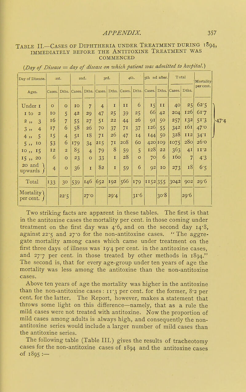 Table II—Cases of Diphtheria under Treatment during 1894, IMMEDIATELY BEFORE THE ANTITOXINE TREATMENT WAS COMMENCED {Day of Disease — day of disease on which patient was admitted to hospital.) Day of Disease. ISt. 2nd. 3rd. 4th. 5th nd after. Total Mortality Ages. Cases. Dths. Dths. Dths. Cases. Dths. Cases. Dths. percent. under 1 O 0 10 7 4 I II 6 15 II 40 25 62-K j 1 to 2 10 5 42 29 47 25 39 25 66 42 204 126 61-7 2 „ 3 16 7 55 27 51 22 44 26 91 5° 257 132 3 .. 4 17 6 58 26 70 37 7i 37 126 55 342 l6l 47-0 A C t >> J 15 4 5i 18 7i 26 47 14 144 50 328 112 34'1 5 10 53 6 179 34 215 71 208 60 420 109 1075 280 26-0 10 „ 15 12 2 85 4 79 8 59 5 128 22 363 41 II-2 IS „ 20 6 0 23 0 33 1 28 0 70 6 160 7 4'3 20 and \ upwards J 4 0 36 1 82 1 59 6 92 10 273 18 65 Total 133 30 539 146 652 192 566 179 1152 355 3042 902 296 Mortality \ percent. J 22-5 27-0 29-4 3i-6 30-8 29-6 Two striking facts are apparent in these tables. The first is that in the antitoxine cases the mortality per cent, in those coming under treatment on the first day was 4*6, and on the second day 14*8, against 22-5 and 27*0 for the non-antitoxine cases. The aggre- gate mortality among cases which came under treatment on the first three days of illness was i9-4 per cent, in the antitoxine cases, and 277 per cent, in those treated by other methods in 1894. The second is, that for every age-group under ten years of age the mortality was less among the antitoxine than the non-antitoxine cases. Above ten years of age the mortality was higher in the antitoxine than the non-antitoxine cases : 11*3 per cent, for the former, 8-2 per cent, for the latter. The Report, however, makes a statement that throws some light on this difference—namely, that as a rule the mild cases were not treated with antitoxine. Now the proportion of mild cases among adults is always high, and consequently the non- antitoxine series would include a larger number of mild cases than the antitoxine series. The following table (Table III.) gives the results of tracheotomy cases for the non-antitoxine cases of 1894 and the antitoxine cases of 1895 :—