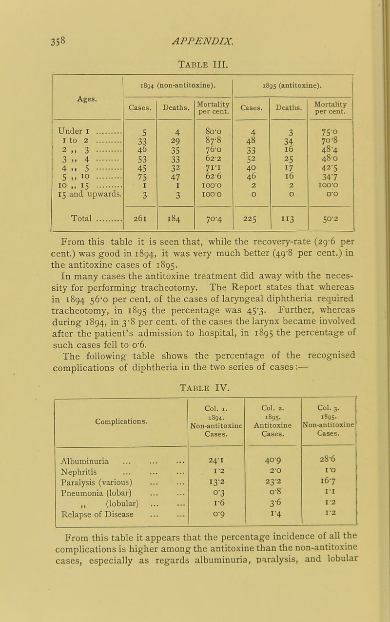 Table III. Ages. 1894 (non-antitoxine). 189s (antitoxine). Cases. Deaths. Mortality per cent. Cases. Deaths. Mortality per cent. 1 to 2 2 » 3 4 ,. 5 5 ». i° i° >. 15 15 and upwards. Total 5 33 46 53 45 75 1 3 4 29 35 33 32 47 1 3 8o'0 87-8 76-0 02-2 71-1 626 IOO'O 1000 4 48 33 52 40 46 2 0 3 34 16 25 17 16 2 0 750 70-8 48-4 48-0 42-5 347 1000 o-o 261 184 70-4 225 3 50-2 From this table it is seen that, while the recovery-rate (29-6 per cent.) was good in 1894, it was very much better (49-8 per cent.) in the antitoxine cases of 1895. In many cases the antitoxine treatment did away with the neces- sity for performing tracheotomy. The Report states that whereas in 1894 56'0 per cent, of the cases of laryngeal diphtheria required tracheotomy, in 1895 the percentage was 45-3. Further, whereas during 1894, in 3-8 per cent, of the cases the larynx became involved after the patient's admission to hospital, in 1895 the percentage of such cases fell to o-6. The following table shows the percentage of the recognised complications of diphtheria in the two series of cases:— Table IV. Complications. Col. 1. 1894. Non-antitoxine Cases. Col. 2. 1895. Antitoxine Cases. Col. 3. 1895. Non-antitoxine Cases. Albuminuria 24'I 40-9 28-6 Nephritis 12 2-0 1*0 Paralysis (various) I3-2 23-2 167 Pneumonia (lobar) 0-3 o-8 PI ,, (lobular) r6 3-6 12 Relapse of Disease 0-9 i'4 P2 From this table it appears that the percentage incidence of all the complications is higher among the antitoxine than the non-antitoxine cases, especially as regards albuminuria, paralysis, and lobular