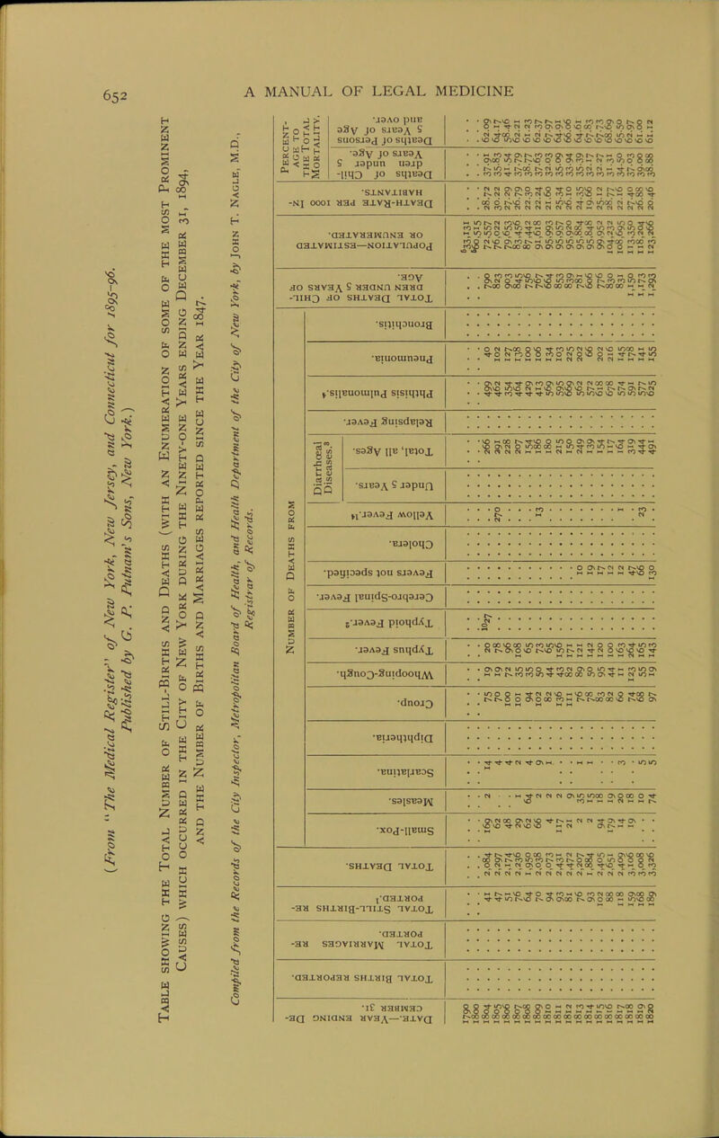 io s a •a » to <i S >^ - S 1^ I s Ph CO M H _ O ro ^ «! u Q o 2 5 00 z w z < s h X H <: u Q Q Z •< U3 o a O «; u n S .J <: H O » O z o K tn S Q z u OS o Q Z < i/i S H o cq >• c55 u w n Z Z Q U U u o s o s (A D 14 X h Q Z o ■< Z s o ■5 I =5 1 G S Percent- age TO THE Total Mortality. •J3AO pUE SUOSJ9(] JO SIIIB3Q N ^00 pi ri -^j-^o ■5- t^co uS pi .-1 m •aSy JO saB3j\ S jspun uajp -mo JO smBaa • • M fO o» 1^ rO 0^ 0\ r~~-1 • w 0 (*5 0 00 ovoq 10t^*o 0 0 CTvtO p* poiDO 000 * liO r^oo t^pi iriTOuSpi pi — d\cd • . to ^ 10 to to fO t*5 PO fO to •SXNVXiaVH -NI 0001 aad axva-Hxvaa • •ci«o\o\o**o^o mvo « i^vo 0 CO vo ' CO d K.\d pi rJ ir3\6 a\ inod « t^vp 6 ■aaivaawnNH ao aaxviMusa—Koij-vinaoj i-« lOr^N fOvO MOO ro O ^00 N N O ^-SQ fO 01 i/j *^ o\ lO w co CO o ^& »-._ lo in o_0^ cr\ cr\ crjoo co cr* n o_ ^9 ft ^ rOQNvOCnrorCe^ uSuSiOiOuSo* cO rOod rO 1^00 00 0^0^0^0^0^0\0\0 O « •-■ w ■aov HO savHA S aaann Naaa -T1H3 ao SHXvaa tvxox , . 0 *0 lOvO t^Tj-rO(?\'-«00 O <-« O rO»*3 0\ W Q ^ lO^O »0 lO fOOO Q rO UO r>. CT» , . r^co 0*00 t-^ 00 00 t>.\o t^oo oo >-■<-' n ■sijiiiauoja s o a u. in X h < Q li o a u n Z •Biuoianauj ('siiBuouiinj sisiqmj as i2 sMSAaj pioiidXx •j3A3jI snqdXx • q3n03-3u!dooqyVV •dnoi^ •EuamqdjQ •BuijEiJEag •saisBaj^ •XOJ-llEUIS ■SHivaa nvxox |-aaxaod -aa SHxaig-nixs tvxox p* p) I to Tj- lO mvO I/) lO^O »o >o lO to*o • VO w 00 1^ TfVO O too OOv-^C^ttO- •P4«NP1i-i^hmP*mWi-««m — POi o PI p< r^^o ' 5 \o vo vo T^ -• •-• PI *-l v-l -^j- P* Tj- 0\»- ■ Q\pioo o\N\o •^r^'-t p* PI PI PI PI PI M PI PI PI to to to h in ^^^0 Ov O\C30 O 00 lO® 00 •aaxaoa -aa saoviaavjv nvxox ■aaxaodaa SHxaig nvxox ■lE aasiMHO -aa ONiQNa avBA—'axva Q O 00 00 c 5(^(»O00OO0O0O0IXO00C00O0O00O