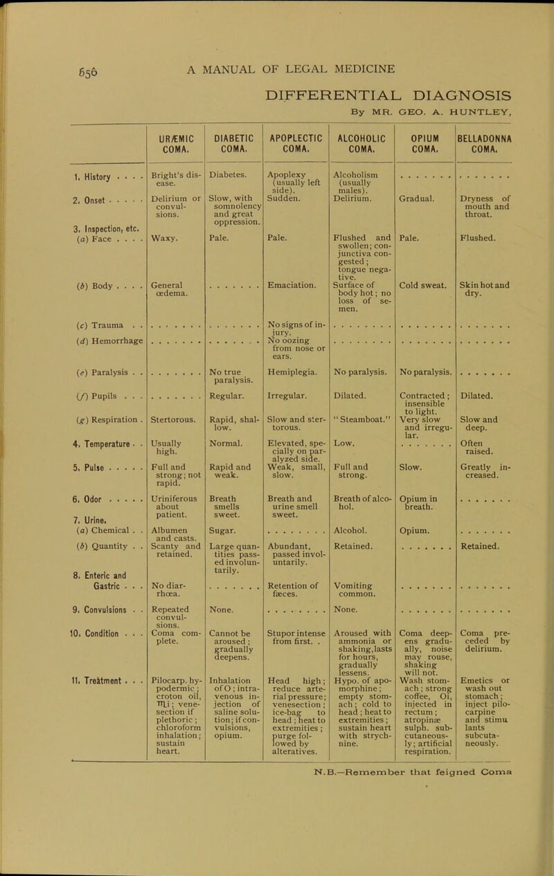 DIFFERENTIAL DIAGNOSIS By MR. GEO. A. HUNTLEY, UR/EMIC DIABETIC APOPLECTIC ALCOHOLIC OPIUM BELLADONNA COMA. COMA. COMA. COMA. COMA. COMA. 1. History .... isrigni b uib- rt, p UJJ1C A, y rVlLUIlUllbni ease. (imimllv \t^{i side). r 11 mia 11V males). 2. Onset Delirium or Slow, with Sudden. Delirium. Gradual. Dryness of convul sions. soninolency mouth nnd throat 3. Inspection, etc. oppression. (a) Face .... Waxy. Pale. Pale. Flushed and Pale. Flushed. swollen; con- junctiva con- gested ; tongue nega- tive. (*) Body .... General Emaciation. Surface of Cold sweat. Skin hot and hndv hnt • no Hf*v uiy. loss of Se- men. No signs of in- ill rv \U) ncIIlUi 1 lla^C frntn nns(* nr ears. No true Hemiplegia. No paralysis. No paralysis. (/) Pupils . . . Regular. Irregular. Dilated. Contracted ; Dilated. insensible to light. OLCI Lvl UU3* 17ot^i/l Cria1_ J^^piU| 9llai~ V CI y olUW Oluw dllu low. torous. and irregu- lar. deep. A TamnAriitiirA *rt 1 OlIIUDIaLUI 0 • * T T<;iiallv kj ^ Lid a I y Elevated, spe- Low Often high. cially on par- raised. alyzed side. 5. Pulse Full and Rapid and Weak, small. Full and Slow. Greatly in- strong; not weak. slow. Strong. creased. rapid. 6. Odor Uriniferous Breath Breath and Breath of alco- Opium in about smells hol breath. 7. Urine. sweet sweet. (fit) Chemical . . Albumen Sugar. Alcohol. Opium. nnH past*; (4) Quantity . . Scanty and Large quan- tities pass- Abundant, pdbbCU lllVUl- Retained. Retained. <*H im/r\iiiTi— iintsirilv uli idi ^^y. 8. Enteric and tarily. vlaaLilU > ■ . rhoca. Rpff^nfinti nf Vomiting t^nt\> *n Of. 9) i/Onvuisions • • rr^ti vii 1_ ■NT IN one. TVT IN one. 10. Condition ■ • • Coma com- Cannot be Stupor intense Aroused with Coma deep- Coma pre- plete. aroused; from first. . ammonia or ens gradu- ceded by gradually shaking,lasts ally, noise delirium. deepens. for hours, gradually lessens. may rouse. shaking will not. 11. Treiitment. . • Pilocarp. hy- Inhalation Head high; Hypo, of apo- Wash stom- Emetics or podermic ; of O;intra- reduce arte- morphine; ach ; strong coffee, Ol, wash out croton oil, venous in- rial pressure; empty stom- stomach; Tn.i; vene- jection of venesection; ach ; cold to head ; heat to injected in inject pilo- section if saline solu- ice-bag to rectum; carpine plethoric ; tion; if con- head ; neat to extremities; atropina; and stimu chloroform vulsions. extremities; sustain heart sulph. sub- lants inhalation; opium. purge fol- with strych- cutaneous- subcuta- sustain lowed by nine. ly; artificial neously. heart. alteratives. respiration. N.B.—Remember that feigned Coma