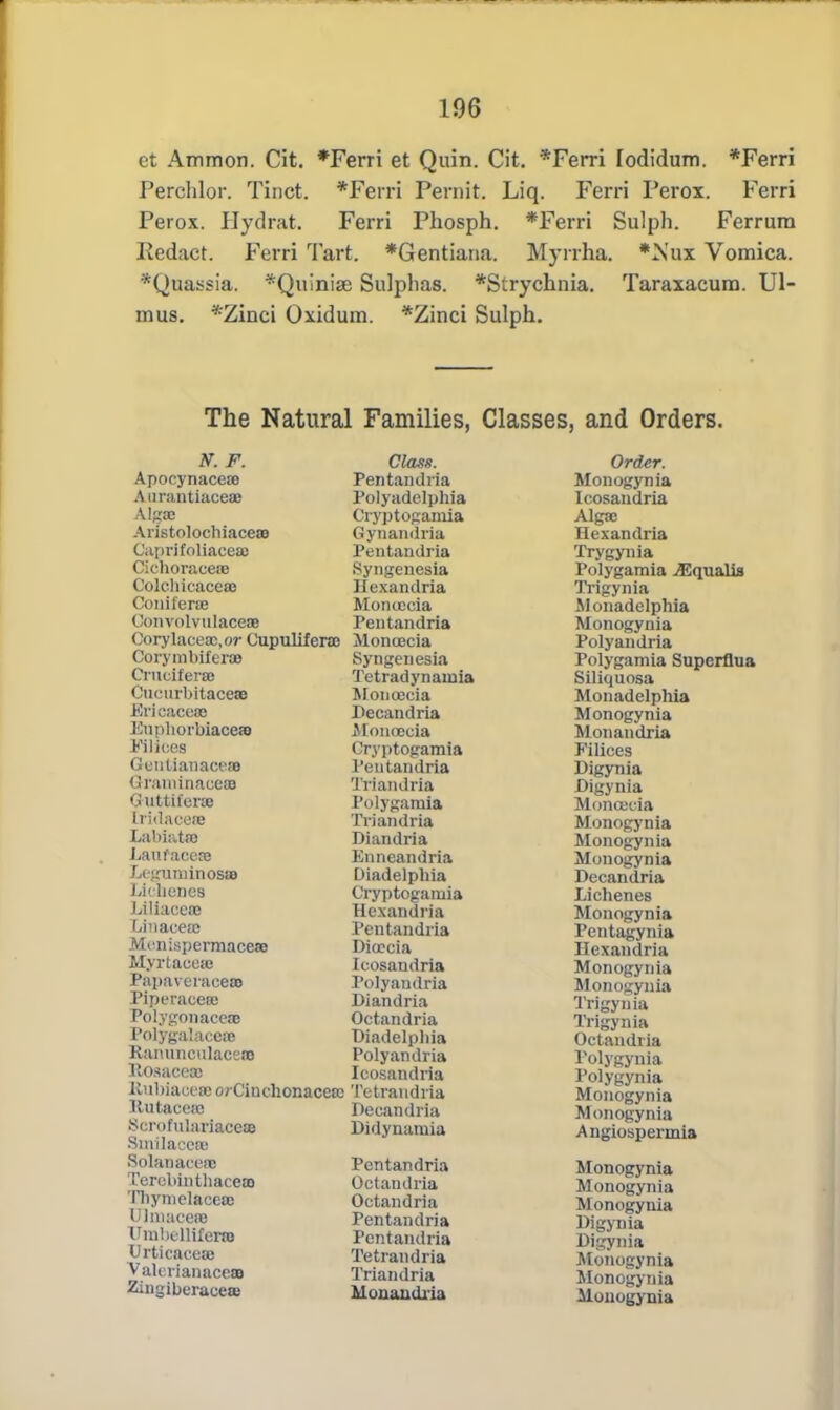 et Ammon. Cit. *Ferri et Quin. Cit. *Ferri lodidum. *Ferri Perchlor. Tinct. *Ferri Peniit. Liq. Ferri Perox. Ferri Perox. Hydrat. Ferri Phosph. *Ferri Sulph. Ferrura Kedact. Ferri rI'art. *Gentiana. Myrrha. *Xux Vomica. Quassia. *Quiniae Sulphas. *Strychnia. Taraxacum. Ul- mus. *Zinci Oxidum. *Zinci Sulph. The Natural Families, Classes, and Orders. If. F. Class. Apocynaceoo Pentandria Aurantiacese Polyadelphia AJgee Cryptogamia AristolochiacesB Gynandria Caprlloliacese Pentandria Ciclioraceic Syngenesia Coleliicacese Hexandria Coniferre Monoecia Convolvulaceoe Pentandria Corylacea;,»r (Jupulifera Moncecia Corymbiferae Syngenesia Cruciferas Tetradynaiuia Cucurbitacen Monoecia Ericaceae Decandria Enpborbiacere Monoecia Filices Cryptogamia Gentianacese Pentandria Graminaeesa Triandria Gluttiferse Polygaraia iridacea Triandria Labiate Diandria Eaufaccse Enneandria Legaminosn Diadelpbia Lichenes Cryptogamia Liliacea? Hexandria Unacese Pentandria Minispermaceas Dioccia Mjyrtaces Ieosandria Papaveracea Tolyaudria Piperaeea; Diandria PolygonaceoB Octandria Polygalaceee Diadelpbia Ranunculaceas Polyandria Rosacea Ieosandria Rubiaoea orCinchonacese Tetrandria Uutaceas Decandria ScrofuiantaosiB Didynamia .Smilacca) Solanacfia Pentandria Tercbintbacea Octandria Tbymelacca Octandria UJinaeere Pentandria I'nibcHifcra Pentandria Urticaceae Tetrandria ValeriannccoB Triandria Zingiberaceae Monandria Order. Monogynia Ieosandria Alga: Hexandria Trygynia Polygamia ^Equalia Trigynia Monadelpbia Monogynia Polyandria Polygamia Supcrflua Siliquosa Monadelphia Monogynia Monandria Filices Digynia Digynia Monoecia Monogynia Monogynia Monogynia Decandria Licbenes Monogynia Pentagynia Hexandria Monogynia Monogynia Trigynia Trigynia Octandria Polygynia Polygynia Monogynia Monogynia Angiospermia Monogynia Monogynia Monogynia Digynia Digynia Alonogynia Monogynia Monogynia