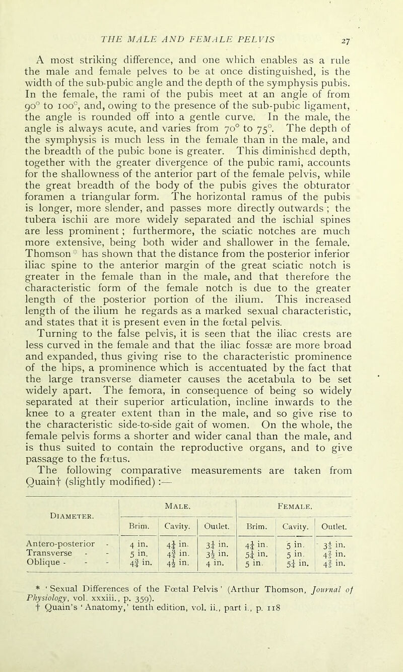 A most striking difference, and one which enables as a rule the male and female pelves to be at once distinguished, is the width of the sub-pubic angle and the depth of the symphysis pubis. In the female, the rami of the pubis meet at an angle of from go° to iooc, and, owing to the presence of the sub-pubic ligament, the angle is rounded off into a gentle curve. In the male, the angle is always acute, and varies from 70° to 75° The depth of the symphysis is much less in the female than in the male, and the breadth of the pubic bone is greater. This diminished depth, together with the greater divergence of the pubic rami, accounts for the shallowness of the anterior part of the female pelvis, while the great breadth of the body of the pubis gives the obturator foramen a triangular form. The horizontal ramus of the pubis is longer, more slender, and passes more directly outwards ; the tubera ischii are more widely separated and the ischial spines are less prominent; furthermore, the sciatic notches are much more extensive, being both wider and shallower in the female. Thomson has shown that the distance from the posterior inferior iliac spine to the anterior margin of the great sciatic notch is greater in the female than in the male, and that therefore the characteristic form of the female notch is due to the greater length of the posterior portion of the ilium. This increased length of the ilium he regards as a marked sexual characteristic, and states that it is present even in the fcetal pelvis. Turning to the false pelvis, it is seen that the iliac crests are less curved in the female and that the iliac fossae are more broad and expanded, thus giving rise to the characteristic prominence of the hips, a prominence which is accentuated by the fact that the large transverse diameter causes the acetabula to be set widely apart. The femora, in consequence of being so widely separated at their superior articulation, incline inwards to the knee to a greater extent than in the male, and so give rise to the characteristic side-to-side gait of women. On the whole, the female pelvis forms a shorter and wider canal than the male, and is thus suited to contain the reproductive organs, and to give passage to the foetus. The following comparative measurements are taken from Quainf (slightly modified) :— Male. Female. Brim. Cavity. Outlet. Brim. Cavity. Outlet. Antero-posterior - 4 in. Transverse - - 5 in. Oblique 4! in. 4i in- 45 m. 4i ln. 34 in- 3i in- 4 in. 4i in- 51 m. 5 in- 5 in- 5 in- 54 m. ' 3i in. 4t in* 4f in* * 'Sexual Differences of the Foetal Pelvis’ (Arthur Thomson, Journal of Physiology, vol. xxxiii., p. 359). f Quain’s ‘Anatomy,’ tenth edition, vol. ii., part i., p, 118