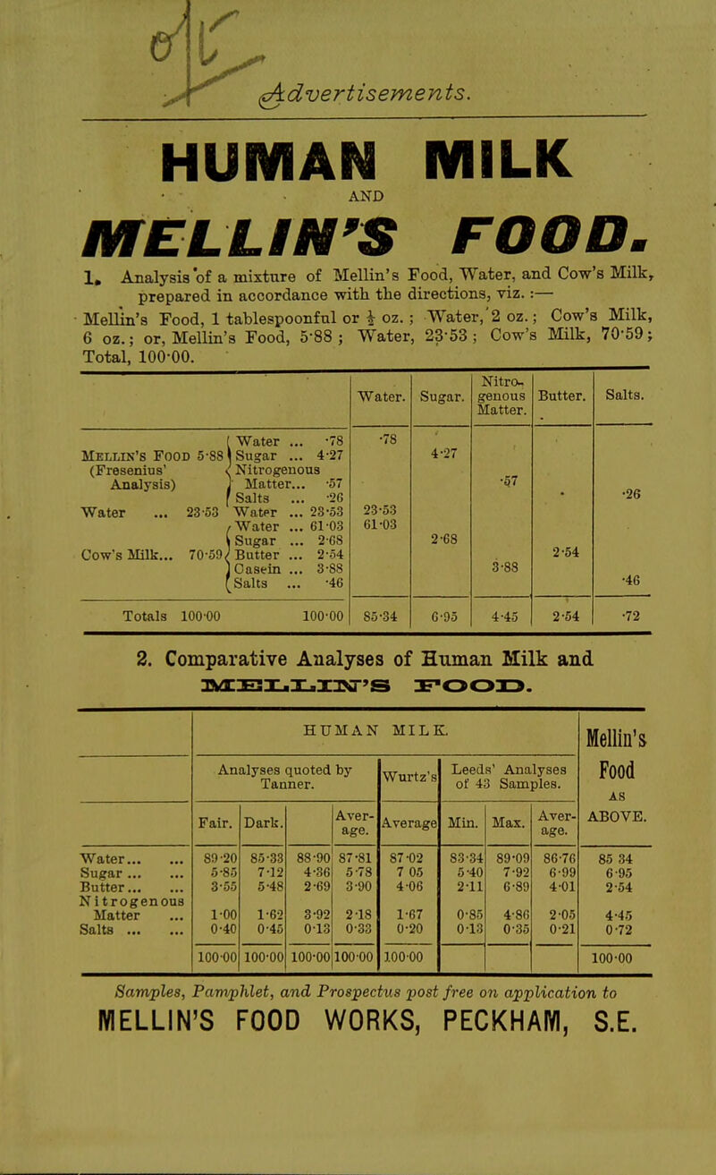 HUMAN MILK AND NIELUN'S FOOD. 1, Analysis of a mixtiire of Mellin's Food, Water, and Cow's Milk, prepared in accordance with the directions, viz.:— • Mellin's Food, 1 tablespoonfnl or \ oz. ; Water,'2 oz.; Cow's Milk, 6 oz.; or, Mellin's Food, 5-88 ; Water, 23-53 ; Cow's Milk, 70-59; Water. Sugar. Nitro- genous Matter. Butter. Salts. Water ... -78 •78 Mellin's Food 5-88 Sugar ... 4-27 4-27 (Fresenius' < Nitrogenous •57 Analysis) Matter... -57 Salts ... -26 •26 Water ... 23-53 Watpr ... 23-53 23-53 'Water ... 61-03 61-03 Sugar ... 2-68 2-68 2^54 Cow's Milk... 70-59, Butter ... 2-54 Casein ... 3-88 3-88 •46 Salts ... -46 Totals 10000 100-00 85-34 G-95 4-45 2^54 •72 3. Comparative Analyses of Human Milk and HUMAN MILK. Mellin's Food AS ABOVE. Analyses quoted by Tanner. Wurtz's Leeds' Analyses of 43 Samples. Fair. Dark. Aver- age. Average Min. Max. Aver- age. Water Sugar Butter Nitrogenous Matter Salts 89-20 5^85 3^55 1^00 0^40 85^33 7^12 5^48 1^62 0^45 88-90 4-36 2- 69 3- 92 0-13 87-81 5-78 3-90 2-18 0-33 87-02 7 05 4-06 1-67 0-20 83-34 5-40 2-11 0-85 0-13 89-09 7^92 6-89 4-86 0-35 86-76 6-99 4-01 2-05 0-21 85 34 6-95 2-54 4-45 0-72 100 00 100-00 100-00 10000 10000 100-00 Samples, PamiMet, and Prospectus post free on application to WELLIN'S FOOD WORKS, PECKHAM, S.E.