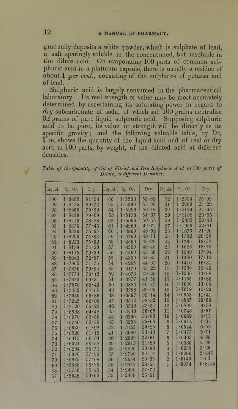 gradually deposits a white powder, which is sulphate of lead, a salt sparingly soluble in the concentrated, but insoluble in the dilute acid. On evaporating 100 parts of common sul- phuric acid in a platinum capsule, there is usually a residue of about 1 per cent., consisting of the sulphates of potassa and of lead. Sulphuric acid is largely consumed in the pharmaceutical laboratory. Its real strength or value may be most accurately determined by ascertaining its saturating power in regard to dry subcarbonate of soda, of which salt 100 grains neutralise 92 grains of pure liquid sulphuric acid. Supposing sulphuric acid to be pure, its value or strength will be directly as its specific gravity ; and the following valuable table, by Dr. lire, shows the quantity of the liquid acid and of real or dry acid in 100 parts, by weight, of the diluted acid at different densities. Table of the Quantity of Oil of Fitriol and Dry Sulphuric Acid in 100 parts of Dilute, at different Densities. Liquid. Sp. Gr. Dry. Liquid. Sp. Gr. Dry. Liquid. Sp. Gr. Dry. 100 1-8485 81-54 66 1-5503 .53-82 32 1-2334 26-09 99 1-8475 80-72 65 1-5390 53-00 31 1-2260 25-28 98 1-8460 79-90 64 1-5280 52-18 30 1-2184 24-46 97 1-8439 79-09 63 1*5170 51-37 29 1-2108 23-65 96 1-8410 78-28 62 1-5066 50-55 28 1-2032 22-83 95 1-8376 77-46 61 1-4960 49-74 27 1-1956 22-01 94 1-8336 76-65 60 1-4860 48-92 26 1-1876 21-20 93 1-8290 75-83 59 1-4760 48-11 25 1-1792 20-38 92 1-8233 75-02 58 1-4660 47-29 24 1-1706 19-57 91 1-8179 74-20 57 1-4560 46-48 23 1-1626 18-75 90 1-8115 73-39 56 1-4460 45-66 22 1-1549 17-94 89 1-8043 72-57 55 1-4360 44-85 21 1-1480 17-12 88 1-7962 71-75 54 1-4265 44-03 20 1-1410 16-31 87 1-7870 70-94 53 1-4170 43-22 19 1-1330 15-49 86 1-7774 70-12 52 1-4073 42-40 18 1-1246 14-68 85 1-7673 69-31 51 1-3977 41-58 17 1-1165 13-86 84 1-7570 68-49 50 1-3884 40-77 16 1-1090 13-05 83 1 - 7465 67-68 49 1-3788 39-95 15 1-1019 12-23 82 1-7360 66-86 48 1-3697 39-14 14 1-0953 11-41 81 1-7245 66-05 47 1-3612 38-32 13 1-0887 10-60 80 1-7120 65-23 46 1-3530 37-51 12 1-0809 9-78 79 1-6993 64-42 45 1-3440 36-69 11 1-0743 8-97 78 1-6870 63-60 44 1-3345 35-88 10 1-0682 8-15 77 1-6750 62-78 43 1-3255 , 35-06 9 1-0614 7-34 76 1-6630 61-97 42 1-3165 34-25 8 1-0544 6-52 75 1*6520 61-15 41 1-3080 33-43 7 1 - 0477 5-71 74 1-6415 60-34 40 1-2999 32-61 6 1-0405 4-89 73 1-6321 59-52 39 1-2913 31-80 5 1-0336 4-08 72 1•6204 58-71 38 1-2826 30-98 4 1-0268 3-26 71 1-6090 57-89 37 1-2740 30-17 3 1-0206 2-446 70 1-5975 57-08 36 1-2654 29-35 2 1-0140 1-63 69 1-5868 56-26 35 1-2572 28-54 1 1-0074 0-8154 68 1-5760 55-45 34 1-2490 27-72 67 1-5648 54-63 33 1-2409 26-91