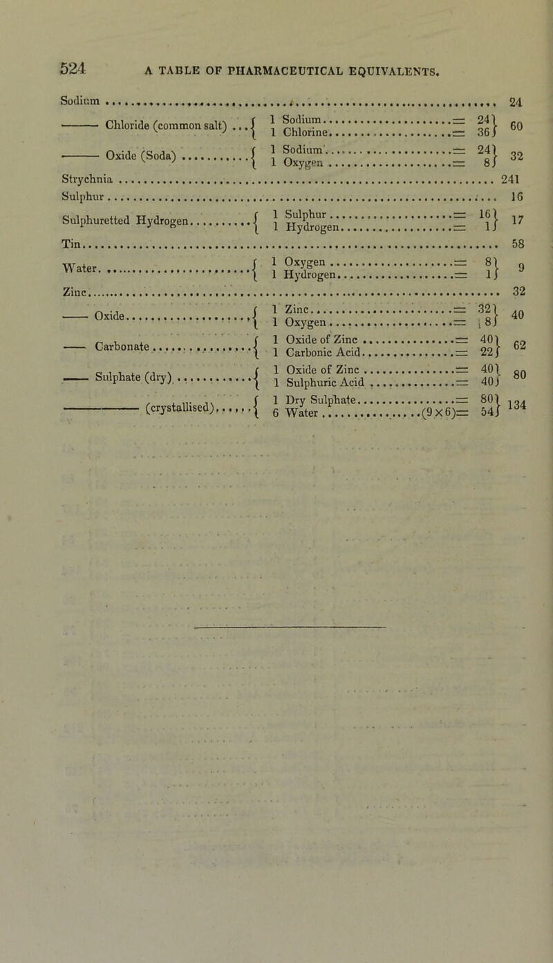 A TABLE OF PHARMACEUTICAL EQUIVALENTS. Suclium t Chloride (common salt) ... • Oxide (Soda) Strychnia Sulphur Sulphuretted Hydrogen Tin Water Zinc Oxide Carbonate . Sulphate (dry) ............ (crystallised)...... { { { { { { { { 1 Sodium. 1 Chlorine 1 Sodium'. 1 Oxygen 1 Sulphur .. 1 Hydrogen 1 Oxygen ., 1 Hydrogen 1 Zinc 1 Oxygen 1 Oxide of Zinc . 1 Carbonic Acid. 1 Oxide of Zinc , 1 Sulphuric Acid 1 Dry Sulphate.. 6 Water 24 1) 241 16 '?} 58 ?} » 32 = 134 (9 x6)= 54/