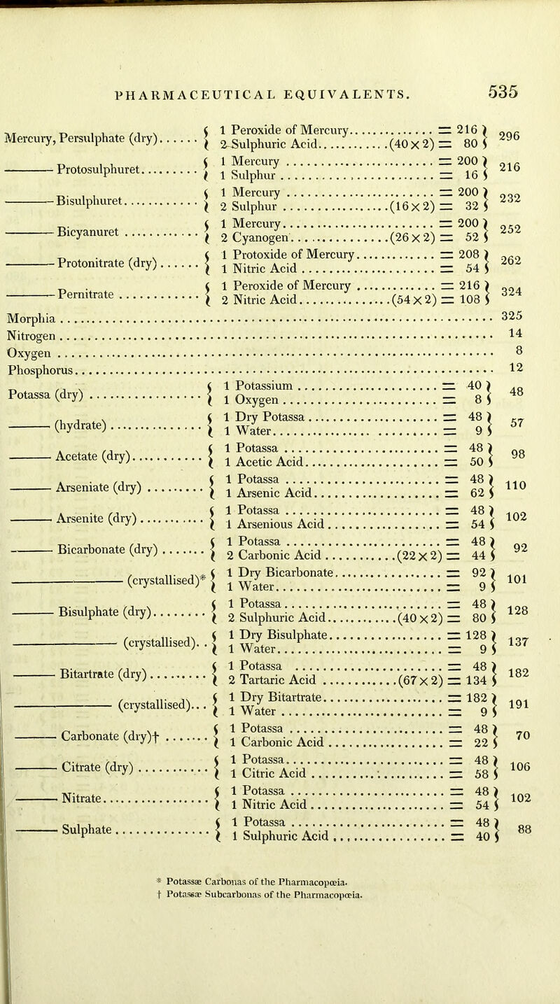 Mercury, Persulphate (dry) Protosulphuret... — Bisulphuret Bicyanuret Protonitrate (dry) -Pernitrate \ 1 Peroxide of Mercury.. ) 2-Sulphuric Acid \ 1 Mercury ) 1 Sulphur \ 1 Mercury ) 2 Sulphur <j 1 Mercury ) 2 Cyanogen ( 1 Protoxide of Mercury ) 1 Nitric Acid SI Peroxide of Mercury 2 Nitric Acid Morphia Nitrogen Oxygen Phosphorus Potassa (dry) ... (hydrate) ^ 1 Potassium .. t 1 Oxygen $ 1 Dry Potassa ) 1 Water ■ Acetate (dry) • Arseniate (dry) • Arsenite (dry) ■ Bicarbonate (dry) | (crystallised)* | - Bisulphate (dry) | (crystallised). . ^ - Bitartrate (dry) (crystallised)... | - Carbonate (dry)f | - Citrate (dry) | - Nitrate | - Sulphate ^ 1 Potassa 1 Acetic Acid 1 Potassa 1 Arsenic Acid 1 Potassa 1 Arsenious Acid .. 1 Potassa 2 Carbonic Acid .. 1 Dry Bicarbonate. 1 Water 1 Potassa 2 Sulphuric Acid.. 1 Dry Bisulphate.. 1 Water 1 Potassa 2 Tartaric Acid ... 1 Dry Bitartrate.., 1 Water 1 Potassa 1 Carbonic Acid .. 1 Potassa 1 Citric Acid .... 1 Potassa 1 Nitric Acid 1 Potassa 1 Sulphuric Acid . = 216 ) (40x2)= 80 S = 200 | = 16 S = 200 ) (16x2)= 32 S = 200 ) (26X2)= 52 ] = 208 ) = 54 ( = 216 > .(54X2) = 108 ] = 40 ) = 8 < 48 9 48 50 I 5 48 ) 62 \ = 48) = 54 S = 48 (22x2)= 44 = 92 = 9 = 48 (40X2)= 80 =128 = 9 = 48 .(67x2) = 134 = 182 = 9 = 48 = 22 = 48 = 58 1 5 } \ \ I S S = 48) = 54 S 48 40 296 216 232 252 262 324 325 14 8 12 48 57 98 110 102 92 101 128 137 182 191 70 106 102 88 * Potassie Carbonas of the Pharmacopoeia, t Potass re Subcarbonas of the Pharmacopoeia.