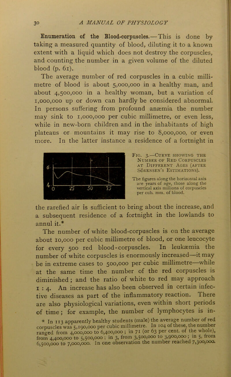 Enumeration of the Blood-corpuscles.—This is done by taking a measured quantity of blood, diluting it to a known extent with a liquid which does not destroy the corpuscles, and counting the number in a given volume of the diluted blood (p. 61). The average number of red corpuscles in a cubic milli- metre of blood is about 5,000,000 in a healthy man, and about 4,500,000 in a healthy woman, but a variation of 1,000,000 up or down can hardly be considered abnormal. In persons suffering from profound anaemia the number may sink to 1,000,000 per cubic millimetre, or even less, while in new-born children and in the inhabitants of high plateaus or mountains it may rise to 8,000,000, or even more. In the latter instance a residence of a fortnight in Fig. 3.—Curve showing the Number of Red Corpuscles at Different Ages (after Sorensen’s Estimations). The figures along the horizontal axis are years of age, those along the vertical axis millions of corpuscles per cub. mm. of blood. the rarefied air is sufficient to bring about the increase, and a subsequent residence of a fortnight in the lowlands to annul it.* The number of white blood-corpuscles is 011 the average about 10,000 per cubic millimetre of blood, or one leucocyte for every 500 red blood-corpuscles. In leukaemia the number of white corpuscles is enormously increased—it may be in extreme cases to 500,000 per cubic millimetre—while at the same time the number of the red corpuscles is diminished ; and the ratio of white to red may approach 1 : 4. An increase has also been observed in certain infec- tive diseases as part of the inflammatory reaction. 1 here are also physiological variations, even within short periods of time ; for example, the number of lymphocytes is in- * In 113 apparently healthy students (male) the average number of red corpuscles was 5,190,000 per cubic millimetre. In 104 of these, the number ranged from 4,000,000 to 6,400,000 ; in 71 (or 63 per cent, of the whole), from 4,400,000 to 5,500,000 ; in 3, from 3,500,000 to 3'90050°° > 111 5> ’rom 6,500,000 to 7,000,000. In one observation the number reached 7,300,000.