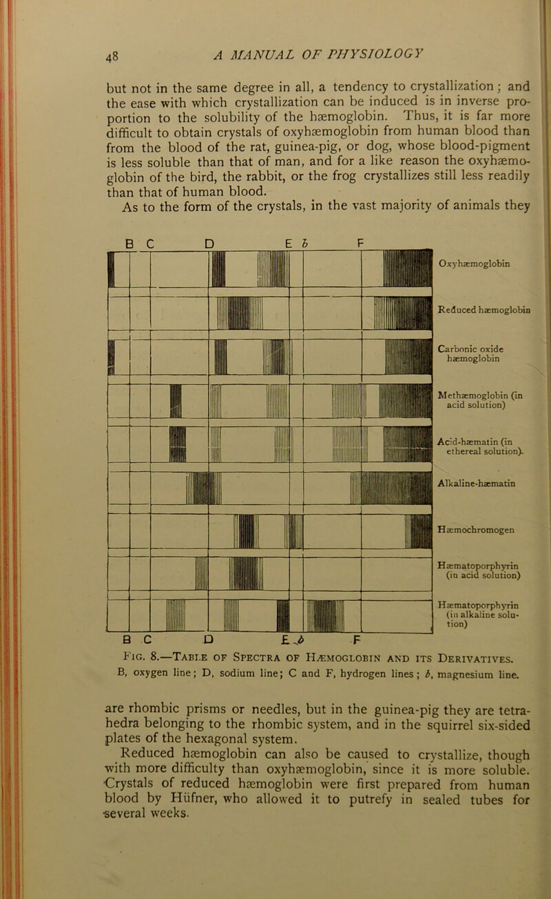 but not in the same degree in all, a tendency to crystallization; and the ease with which crystallization can be induced is in inverse pro- portion to the solubility of the haemoglobin. Thus, it is far more difficult to obtain crystals of oxyhaemoglobin from human blood than from the blood of the rat, guinea-pig, or dog, whose blood-pigment is less soluble than that of man, and for a like reason the oxyhaemo- globin of the bird, the rabbit, or the frog crystallizes still less readily than that of human blood. As to the form of the crystals, in the vast majority of animals they Oxyhaemoglobin Reduced haemoglobin Carbonic oxide haemoglobin Methaemoglobin (in acid solution) Acid-haematin (in ethereal solution). Alkaline-haematin Haemochromogen Htematoporphyrin (in acid solution) Haematoporphyrin (in alkaline solu- tion) Derivatives. magnesium line. are rhombic prisms or needles, but in the guinea-pig they are tetra- hedra belonging to the rhombic system, and in the squirrel six-sided plates of the hexagonal system. Reduced haemoglobin can also be caused to crystallize, though with more difficulty than oxyhaemoglobin, since it is more soluble. 'Crystals of reduced haemoglobin were first prepared from human blood by Hiifner, who allowed it to putrefy in sealed tubes for ■several weeks. C D £ F Fig. 8.—Table of Spectra of Haemoglobin and its B, oxygen line; D, sodium line; C and F, hydrogen lines; b.