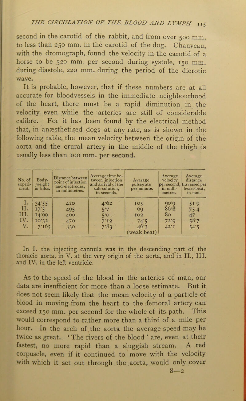 ”5 second in the carotid of the rabbit, and from over 500 mm. to less than 250 mm. in the carotid of the dog. Chauveau, with the dromograph, found the velocity in the carotid of a horse to be 520 mm. per second during systole, 150 mm. during diastole, 220 mm. during the period of the dicrotic wave. It is probable, however, that if these numbers are at all accurate for bloodvessels in the immediate neighbourhood of the heart, there must be a rapid diminution in the velocity even while the arteries are still of considerable calibre. For it has been found by the electrical method that, in anaesthetized dogs at any rate, as is shown in the following table, the mean velocity between the origin of the aorta and the crural artery in the middle of the thigh is usually less than 100 mm. per second. No. of experi- ment. Body- weight in kilos. Distance between point of injection and electrodes, in millimetres. Average time be- tween injection and arrival of the salt solution, in seconds. Average pulse-rate per minute. Average velocity per second, in milli- metres. Average distance traversed pet heart-beat, in mm. I. 34‘55 420 4-62 105 90-9 51-9 II. I7-5 495 5-7 69 86-8 75‘4 III. 1499 400 5-0 102 80 47 IV. 10-32 470 7-12 74-5 72-9 587 V. 7-165 33° 7-83 46-3 (weak beat) 42-1 54‘5 In I. the injecting cannula was in the descending part of the thoracic aorta, in V. at the very origin of the aorta, and in II., III. and IV. in the left ventricle. As to the speed of the blood in the arteries of man, our data are insufficient for more than a loose estimate. But it does not seem likely that the mean velocity of a particle of blood in moving from the heart to the femoral artery can exceed 150 mm. per second for the whole of its path. This would correspond to rather more than a third of a mile per hour. In the arch of . the aorta the average speed may be twice as great. ‘ The rivers of the blood ’ are, even at their fastest, no more rapid than a sluggish stream. A red corpuscle, even if it continued to move with the velocity with which it set out through the aorta, would only cover 8—2