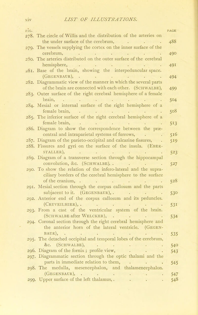 i-!g. page 278. The circle of Willis and the distribution of the arteries on the under surface of the cerebrum, . . . 488 279. The vessels supplying the cortex on the inner surface of the cerebrum, ...... 490 2S0. The arteries distributed on the outer surface of the cerebral hemisphere, . . . . . .491 281. Base of the brain, showing the interpeduncular space. (Gegenbaur), ...... 494 282. Diagrammatic view of the manner in which the several parts of the brain are connected with each other. (Schwalbe), 499 283. Outer surface of the right cerebral hemisphere of a female brain, ....... 504 284. Mesial or internal surface of the right hemisphere of a female brain, ...... 508 285. The inferior surface of the right cerebral hemisphere of a female brain, . . . . . • 513 286. Diagram to show the correspondence between the pr£E- central and intraparietal systems of furrows, . .516 287. Diagram of the parieto-occipital and calcarine fissures, . 519 288. Fissures and gyri on the surface of the insula. (Eber- staller), ...... 523 2S9. Diagram of a transverse section through the hippocampal convolution, &c. (Schwalbe), .... 527 290. To show the relation of the infero-lateral and the supra- ciliary borders of the cerebral hemisphere to the surface of the cranium, ...... 52S 291. Mesial section through the corpus callosum and the parts subjacent to it. (Gegenbaur), .... 530 292. Anterior end of the corpus callosum and its peduncles. (Cruveilhier), ...... 531 293. From a cast of the ventricular system of the brain. (Schwalbe after Welcker), .... 534 294. Coronal section through the right cerebral hemisphere and the anterior horn of the lateral ventricle. (Gegen- baur), ....... 535 295. The detached occipital and temporal lobes of the cerebrum, &c. (Schwalbe), ..... 540 296. Diagram of the fornix ; profile view, . . . 543 297. Diagrammatic section through the optic thalami and the parts in immediate relation to them, . . . 545 298. The medulla, mesencephalon, and thalamencephalon. (Gegenbaur), ...... 547 299. Upper surface of the left thalamus,.... 548