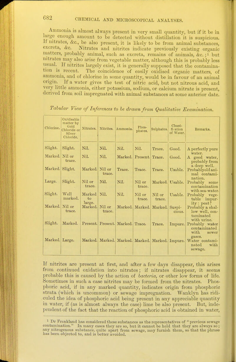 Ammonia is almost always present in very small quantity, but if it be in large enough amount to be detected without distillation it is suspicious. If nitrates, &c., be also pi-esent, it is likely to be from animal substances, excreta, &g. Nitrates and nitrites indicate previously existing organic matters, probably animal, such as excreta, remains of animals, &c.; i but nitrates may also arise from vegetable matter, although this is probably less usual. If nitrites largely exist, it is generally supposed that the contamina- tion IS recent. The coincidence of easily oxidised organic matters, of amrnonia, and of chlorine in some quantity, would be in favour of an animal origin. If a water gives the test of nitric acid, but not nitrous acid, and very little ammonia, either potassium, sodium, or calcium nitrate is present, derived from soil impregnated with animal substances at some anterior date. Tahular View of Inferences to le drawn from Qualitative Examination. Chlorine* Oxidisatle matter by Gold Chloride ov Silver Cliloiide. Nitrates. Nitrites. Ammonia. PIlOS- pliates. Sulphates. Classi- fli ation of Water. Remarks. Sliglit. Sliglit. Nil. NIL Nil. NU. Trace. Good. A perfectly pure Marked. Nil or water. Nil. Nil. Marked. Present. Trace. Good. A good water, trace. probably from Marked. Slight. Marked. Nil or Trace. Trace. Trace. Usable. a deep well. Probably old ani- trace. mal contami- Large. nation. Slight. Nil or NiL Nil. Nil or Marked. Usable. Probably some trace. trace. contamination Slight. with sea-water. Well Marked Nil. Nil. Nil or Nil or Usable. Probably vege- marked. to trace. trace. table impur- Marked. Nil or large. ity : peat ? Marked. Nil or Marked. Marked. Marked. Suspi- Probably a shal- trace. trace. cious. low well, con- taminated SHglit. wdth urine. Marked. Present. Present. Marked. Trace. Trace. Impure. Probably water contaminated with sewer Marked. Large. Marked. Marked. Marked. Marked. Marked. Impure. gases. Water contami- nated with sewage. If nitrites are present at first, and after a few days disappear, this arises from continued oxidation into nitrates; if niti'ates disappear, it seems probable this is caused by the action of bacteria, or other low forms of life. Sometimes in such a case nitrites may be formed from the nitrates. Phos- phoric acid, if in any marked quantity, indicates origin from phosphoric strata (which is uncommon) or sewage impregnation. Wanklyn has ridi- culed the idea of phosphoric acid being present in any appreciable quantity in water, if (as is almost always the case) lime be also present. But, inde- pendent of the fact that the reaction of phosphoric acid is obtained in Avater, 1 Dr Frankland has considered these substances as the representatives of previous sewage contamination. In many cases they are so, but it cannot be held that they are always so ; any nitrogenous substance, quite apart frorn scwago, may fm-nish them, so that the phrase has been objected to, and is better avoided.
