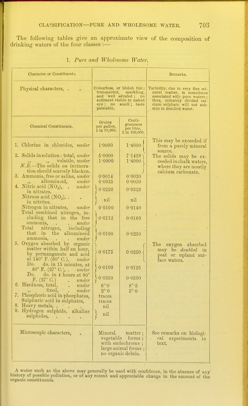 The following tables give an approximate view of the conaposition of drinking waters of the four classes : 1. Pure and Wholesome Water. Character or Constituent-'. Physical characters, Chemical Constituents. 1. Chlorine in chlorides, under 2. Solids in solution: total, wider ,, ,, volatile, under N.B.—The solids on incinera- tion should scarcely blacken. 3. Ammonia, free or saline, under ,, albuminoid, imder 4. Nitric acid (NOj), . imder in nitrates. Nitrous acid (NO^), . in nitrites. Nitrogen in nitrates, under Total combined nitrogen, in- cluding that in the free ammonia, . , under Total nitrogen, including that in the albuminoid ammonia, . . under 5. Oxygen absorbed by organic matter within half an hour, by permanganate and acid at 140° F. (60° C), under Do. do. in 15 minutes, at 80°F. (27° C), . under Do. do. in 4 hours at 80° F. (27° C.) . under 6. Hardness, total, . tender ,, fixed, . under 7. Phosphoric acid in phosphates, Sulphuric acid in sulphates, 8. Heavy metals, . 9. Hydrogen sulphide, alkaline sulphides, Microscopic characters, Colourless, or Wulsh tint; transparent, sparkling, and well aerated ; no sediment visible to naked eye ; no smell; taste palatable. Grains per gallon, 1 in 70,000. 1-0000 1-4000 5-0000 7-1428 1-0000 1-4000 0-0014 0-0020 0-0035 0-0050 -0-0226 0-0323 - nil nil 0-0100 0-0140 pO-0112 0-0160 pO-0160 0-0230 ^ 0-0175 I J 10-0100 -0-0350 6'-0 2°-0 traces traces nil - nil Centi- grammes per litre, 1 in 100,000. r 0-0250^ I 0-0125 0-0500 8°-5 3°-0 Mineral matter; vegetable forms ; with endochi'orae ; large animal forms ; no organic debris. Remarks. Turbidity, due to very fine mi- neral matter, is sometimes associated with pure waters ; thus, minutely divided cal- cium sulphate will not sub- side in distdled water. This may be exceeded if from a purely mineral source. The solids may be ex- ceeded inchalk waters, where they are mostly calcium carbonate. The oxj'gen absorbed may be doubled in peat or upland sur- face waters. See remarks on biologi- cal experiments in text. A water such as the above may generally be used with confidence, in the absence of any history of possible pollution, or of any recent and appreciable change in the amount of the organic constituents.