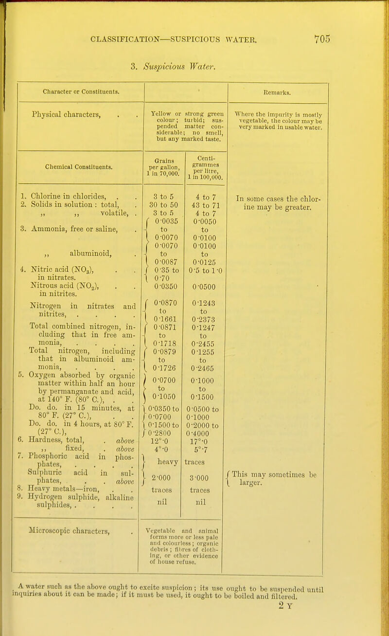 CLASSIFICATION—SUSPICIOUS WATER. 3. Suspicious Water. 705 Character or Constituents. Remarks. Physical characters, Yellow or strong gi'een colour; tuibid; sus- pended matter con- siderable; no smell, but any marked taste. Chemical Constituents. 1. Chlorine in chlorides, 2. Solids in solution : total, ,, ,, volatile, 3. Ammonia, free or saline, ,, albuminoid, 4. Nitric acid (NO3), in nitrates. Nitrous acid (NOg), in nitrites. Nitrogen in nitrates and nitrites, . . . . Total combined nitrogen, in- cluding that in free am- monia, .... Total nitrogen, including that in albuminoid am- monia, .... 5. Oxygen absorbed by organic matter within half an hour by permanganate and acid, at 140° F. (80° C.), . Do. do. in 15 minutes, at 80° F. (27° C), Do. do. in 4 hours, at 80° F. (27° C), 6. Hardness, total, . above ,, fixed, . above 7. Phosphoric acid in phos- phates, .... Sulphuric acid in sul- phates, . . above 8. Heavy metals—iron, 9. Hydrogen sulphide, alkaline sulphides, .... Microscopic characters, Grains per gallon, 1 in 70,000. 3 30 3 0 0 0 0 0 0 0 to 5 to 50 to 5 ■0035 to •0070 •0070 to ■0087 •35 to ■70 ■0350 Centi- grammes per litre, 1 in 100,000. 0^0870 to 0^1661 ©•0871 to 0^1718 0^0879 to 0^]726 0-0700 to 0-1050 4 to 7 43 to 71 4 to 7 0-0050 to 0-0100 0-0100 to 0-0125 0^5 to 1^0 0^0500 0^1243 to 0^2373 0^1247 to 0-2455 0-1255 to 0-2465 0-1000 to 0-1500 0-0350 to 0-0500 to 0-0700 0-1000 0^1500 to 0-2000 to 0-2800 0-4000 12°-0 17°-0 4°-0 5°-7 heavy traces 2-000 3-000 traces traces nil nil Vegetable and animal forms more or less pale and colourless; organic debris ; fihrcs of clntli- ing, or other evidence of liouse refuse. Where the impurity is mostly vegetable, the colour may be very marked in usable water. In some cases the chlor- ine may be greater. / This may sometimes be \ larger. A water .such as the above ought to excite suspicion ; its iise ought to be suspended until mquiries about it can be made; if it must be used, it ought to be boiled and filtered 2 y'