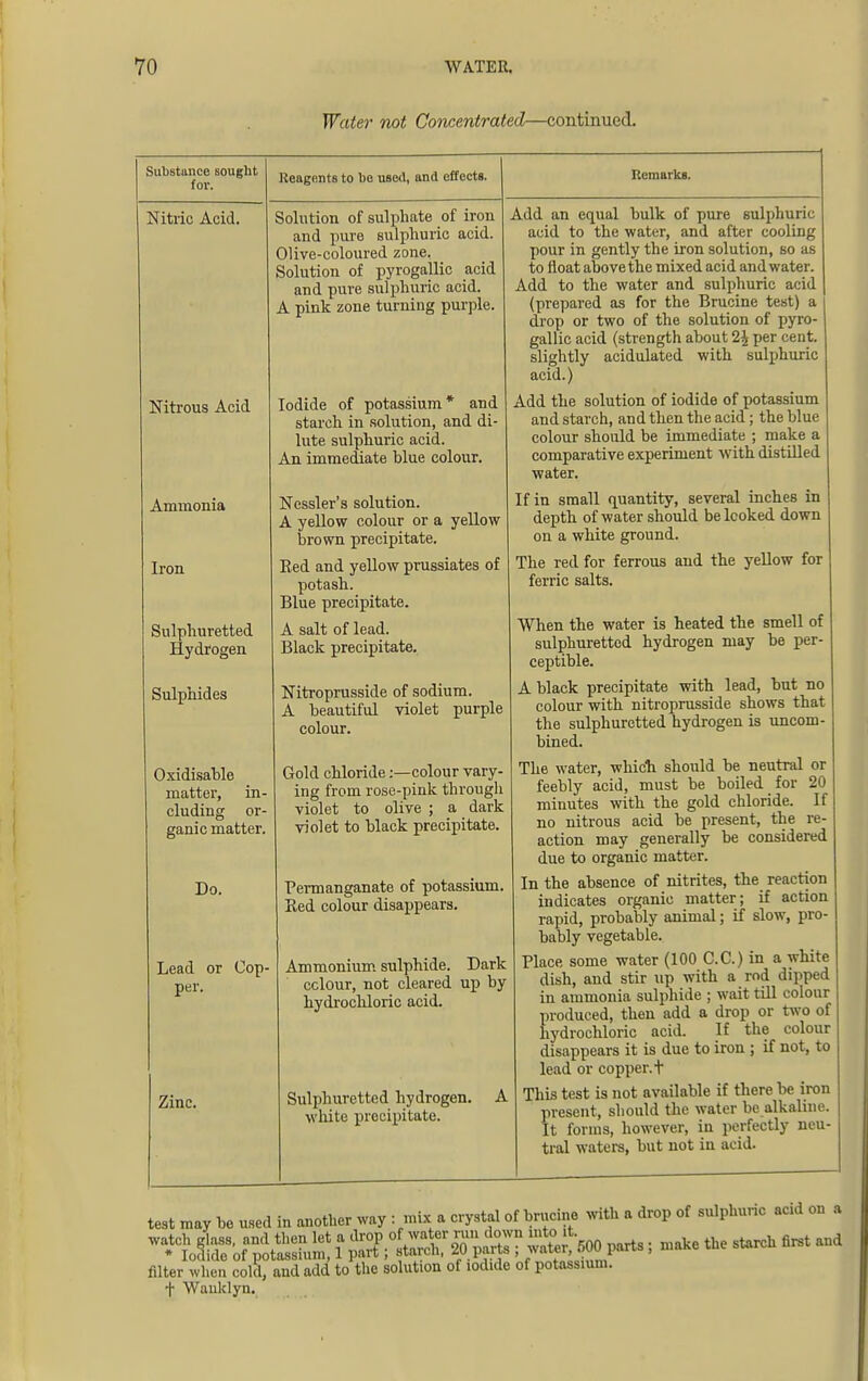 Water not Concentrated—continued. Substance sought for. Nitric Acid. Reagents to ue used, and effects. Remarks. Nitrous Acid Ammonia Iron Sulphuretted Hydrogen Sulphides Oxidisable matter, in- cluding or- ganic matter. Do. Lead or Cop- per. Zinc. Solution of sulphate of iron and pure sulphuric acid. Olive-coloured zone. Solution of pyrogallic acid and pure sulphuric acid. A pink zone turning purple. Iodide of potassium* and starch in solution, and di- lute sulphuric acid. An immediate blue colour. Nessler's solution. A yellow colour or a yellow brown precipitate. Bed and yellow prussiates of potash. Blue precipitate. A salt of lead. Black precipitate. Nitroprusside of sodium. A beautiful violet purple colour. Gold chloride:—colour vary- ing from rose-pink through violet to olive ; a dark violet to black precipitate. Permanganate of potassium. Red colour disappears. Ammonium sulphide. Dark colour, not cleared up by hydrochloric acid. Sulphuretted hydrogen, white precipitate. Add an equal bulk of pure sulphuric acid to the water, and after cooling pour in gently the iron solution, so as to float above the mixed acid and water. Add to the water and sulphuric acid (prepared as for the Brucine test) a drop or two of the solution of pyro- gallic acid (strength about 1\ per cent, slightly acidulated with sulphuric acid.) Add the solution of iodide of potassium and starch, and then the acid ; the blue colour should be immediate ; make a comparative experiment with distilled water. If in small quantity, several incheB in depth of water should be looked down on a white ground. The red for ferrous and the yellow for ferric salts. When the water is heated the smell of sulphuretted hydrogen may be per- ceptible. A black precipitate with lead, but no colour with nitroprusside shows that the sulphuretted hydrogen is uncom- bined. The water, which should be neutral or feebly acid, must be boiled for 20 minutes with the gold chloride. If no nitrous acid be present, the re- action may generally be considered due to organic matter. In the absence of nitrites, the reaction indicates organic matter; if action rapid, probably animal; if slow, pro- bably vegetable. Place some water (100 C.C.) in a white dish, and stir up with a rod dipped in ammonia sulphide ; wait till colour produced, then add a drop or two of hydrochloric acid. If the colour disappears it is due to iron ; if not, to lead or copper, t This test is not available if there be iron present, should the water be alkaline. It forms, however, in perfectly neu- tral waters, but not in acid. tot m.v be «.,d In unottar w.y: Btt • «jrtd of brndn. »1U. ■ drop of sulphuric Kid o» . filter when cola, and add to the solution of iodide of potassium, f Wauklyn.