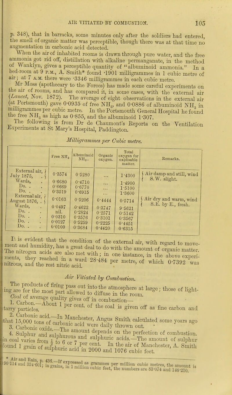 p. 348), that in barracks, some minutes only after the soldiers had entered, the smell of organic matter was perceptible, though there was at that time no augmentation in carbonic acid detected. When the air of inhabited rooms is drawn through pure water, and the free ammonia got rid off, distillation with alkaline permanganate, in the method of Wanklyn, gives a perceptible quantity of albuminoid ammonia In a bed-room at 9 p.m., A. Smith* found -1901 milligrammes in 1 cubic metre of air; at 7 a.m. there were -3346 milligrammes in each cubic metre. Mr Moss (apothecary to the Forces) has made some careful experiments on the air of rooms, and has compared it, in some cases, with the external air {Lancet, Nov. 1872). The average of eight observations in the external air (at Portsmouth) gave 0-0935 of free NH3, and 0-0886 of albuminoid JSTH, in milligrammes per cubic metre. In the Portsmouth General Hospital he found the free _NH3 as high as 0-855, and the albuminoid 1-307. The following is from Dr de Chaumont's Eeports on the Ventilation -Experiments at St Mary's Hospital, Paddington. Milligrammes per Cubic metre. External air, July 1875, Wards, Do. . Do. . External air August 1876, Wards, Do. . Do. . Do. . Do. . Free NH3 Albuminoic NH3. Organic oxygen. 0-3574 0-5280 0-6680 0-6669 0-3519 0-4710 0-6770 0-6915 0-0163 0-5206 0-4444 0-0497 nil. 0-0310 0-0127 o-oioo 0-4622 0-2824 0-3576 0-5259 0-3684 0-3747 0-2571 0-3101 0-2225 0-4420 Total oxygen for oxidisable Remarks. matter. 1 -4300 ( Air damp and still, wind \ S.W. slight. 1-4900 1-5100 1-3600 0-5714 ( Air dry and warm, wind ( S.E. by E., fresh. 9-5621 0-5142 0-3567 0-4451 0-6315 .J,; * Th A atJ* C°nditi0n 0f the external a«'. ^ith regard to move- ment and humidltVj has ^ deal tQ do w.th ^. J ic°mX , rnttf T* I T- ^ met ^ * 0ne *sta^e> * ^e above ZfeS SSus, 2%^^^ 28«* Pf « 0-739^3 Air Vitiated by Combustion. Coal of average quality gives off in combustion- ' ta^paS^sT 1 PCT C6nt- °f theCOal is Siven off as fine carbon and thai' ^mt^^^^ A>T Smith calculated some years ago *? rn.i • •, cai,JOnic acid were dady thrown out incoal vSft-om ft108,811'1 'P1™ ^-The amount of sulptar * Air and Rain n 4q« tp , 90114 '^Wsfflte^^-s^^fjB-*