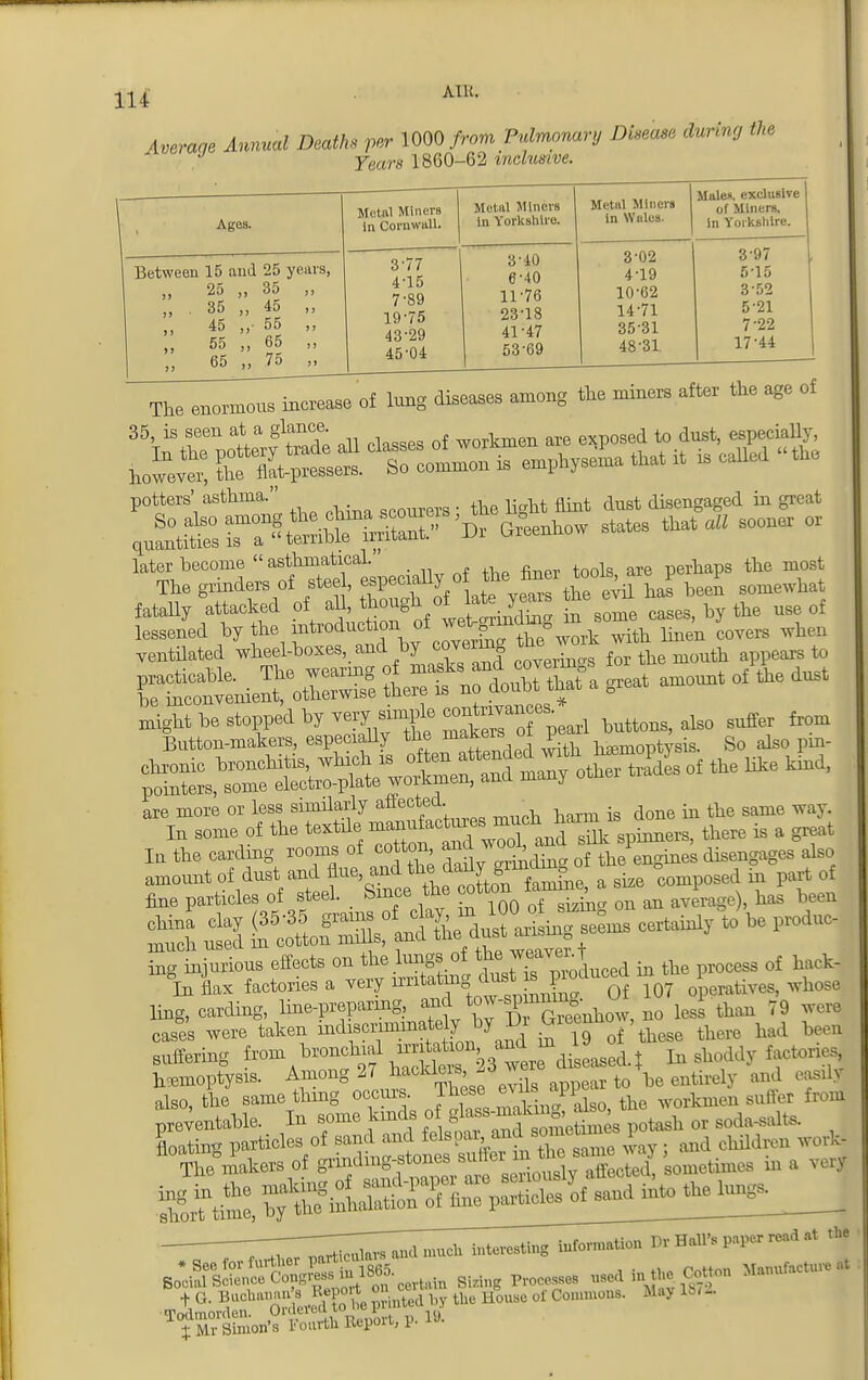 Average Annual Deaths per 1000 from Pulmonary Disease during the ^ Years 1860-62 molusive. Ages. Metal Miners in Cornwall. AIBwU almoin in Yorkshire. I Metal Miners in Wales. Males, exclusive of Miners, in Yorkshire. Between 15 and 25 years, 25 „ 35 „ . 35 „ 45 „ „ 45 „■ 55 „ „ 55 „ 65 „ 65 „ 75 „ 377 4-15 7-89 19-75 43-29 45-04 3-40 6-40 11-76 23-18 41-47 53-69 3- 02 4- 19 10-02 14-71 35-31 48-31 3 97 5-15 3-52 5-21 7-22 17-44 11IB BUUliUUuu aj-. ^ . i U „„4-T-,-i-r>r>fir>nl  . 11 fatally Wed of aU, naVonfe ca s by toe nse of lessened by the introduction of ™ k with ^ COTCrs when ventilated wheel-boxes, and by cowrmg fc- ™ (o St Jt6o= S notnTSa amonnt of tbe dnst be inconvenient, ouujiwiod ^u a ^ SS^— ^ ti of tbe liae hind, i 1 „;™ilm.lir afPp.p.tp.fL . .-. pointers, aunao r~ , are more or less similarly attectea _ the game ^ay In some of the textile ^1^dM^C^^ spinners, there is a grea [a the carding rooms of cotton andw£w4 ^ togages als( ing injurious effects on ^l^^^^^Load in the process of had In flax factories a very 0f 107 operatives, who* ling, carding, line-preparing, ^^g^^ no less than 79 we, cases were taken ^c^^\^ £ 19 of these there had bee suffering f^^^^^^d^X ^ hemoptysis. Among 2/ hackle a^ w be entirely and east also, the same thing occurs. These^ evilsapF workmen suffer fro preventable. In some krnds of ^Vtt potash or soda-salts. ± Mr Simon's Fourth Etopors, p. ^.