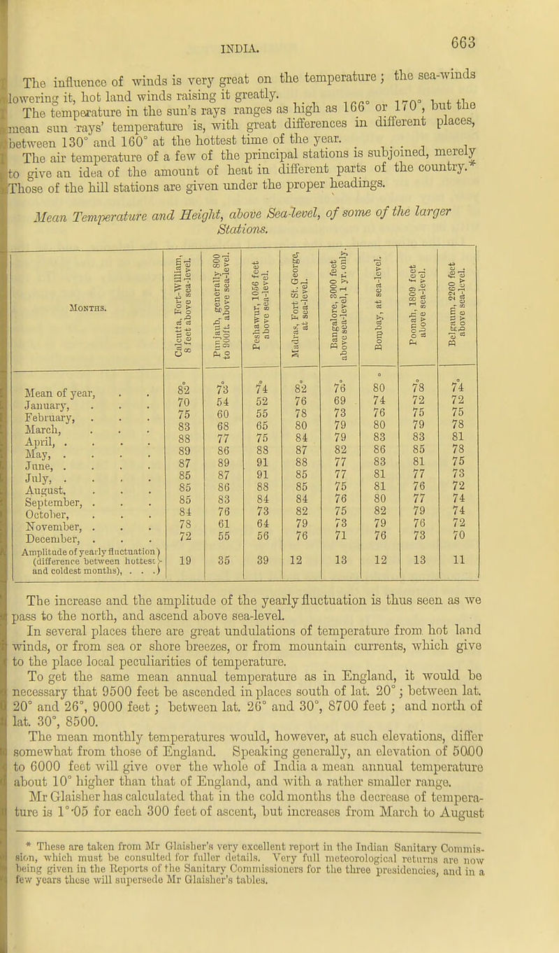 The influence of winds is very great on the temperature j the sea-winds lowering it, hot land winds raising it greatly. 7n° i_t «,„ The temperature in the sun's rays ranges as high as 166 011/U , but tno mean sun -rays' temperature is, with great differences m different places, between 130° and 160° at the hottest time of the year. _ The air temperature of a few of the principal stations is subjoined, merely to give an idea of the amount of heat in different parts of the country. Those of the hill stations are given under the proper headings. Mean Temperature and Height, above Sea-level, of some of the larger Stations. oT § •s .2 > Jh 03 s> ^ CO ^« 43 <U fco t-. o CO — 03 o a a O . <£ 3 Months. a. Fort-Wil above sea-1 b, general! , above sea .vnir, 1056 ive sea-levt , Fort St. G t sea-level. alore, 3000 a-level, 1 y i a OS iah, 1809 f Dve sea-lev cs .35 0s* J. <* a £ 03 d o ij = 03 S ® .!§ CQ - fi ■=> W C3 v. cS fcbS 33 S C3 & O =3 b£.a ■s ° c ° £ 05 03 C-c ■3 o « Ph M 61 o 1 Mean of year, January, February, March, April, .... May, .... June, .... 82 73 7°4 0 82 76 78 □ 76 69 73 80 78 74 70 75 54 60 52 55 74 76 72 75 72 75 83 68 65 80 79 80 79 78 88 77 75 84 79 83 83 81 89 86 88 87 82 86 85 78 87 89 91 88 77 83 81 75 July, .... August, September, . October, 85 87 91 85 77 81 77 73 85 86 88 85 75 81 76 72 85 84 83 76 84 73 84 82 76 75 80 82 77 79 74 74 November, . 78 61 64 79 73 79 76 72 December, . 72 55 56 76 71 76 73 70 Amplitude of yearly fluctuation j 19 35 39 12 13 12 13 11 (difference between hottest - and coldest months), . . .) The increase and the amplitude of the yearly fluctuation is thus seen as we pass to the north, and ascend ahove sea-level. In several places there are great undulations of temperature from hot land winds, or from sea or shore breezes, or from mountain currents, which give to the place local peculiarities of temperature. To get the same mean annual temperature as in England, it would ho necessary that 9500 feet he ascended in places south of lat. 20°; between Lit, 20° and 26°, 9000 feet ; between lat. 26° and 30°, 8700 feet j and north of lat. 30°, 8500. The mean monthly temperatures would, however, at such elevations, differ somewhat from those of England. Speaking generally, an elevation of 5O00 to 6000 feet will give over the whole of India a mean annual temperature about 10° higher than that of England, and with a rather smaller range. Mr Glaishcr lias calculated that in the cold months the decrease of tempera- ture is 1°05 for each 300 feet of ascent, but increases from March to August * These are taken from Mr Glaisher's very excellent report in the Indian Sanitary Commis- sif.n, which must be consulted for fuller details. Very full meteorological return's arc now being given in the Reports of the Sanitary Commissioners for the three presidencies, and in a few years these will supersede Mr Glaisher's tables.