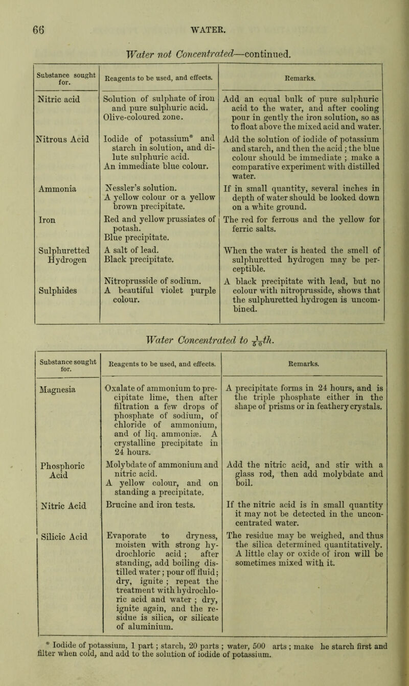 Water not Concentrated—continued. Substance sought for. Reagents to be used, and effects. Nitric acid Solution of sulphate of iron and pure sulphuric acid. Olive-coloured zone. Nitrous Acid Iodide of potassium* and starch in solution, and di- lute sulphuric acid. An immediate blue colour. Ammonia Nessler’s solution. A yellow colour or a yellow brown precipitate. Iron Red and yellow prussiates of potash. Blue precipitate. Sulphuretted Hydrogen A salt of lead. Black precipitate. Sulphides Nitroprusside of sodium. A beautiful violet purple colour. Remarks. Add an equal bulk of pure sulphuric acid to the water, and after cooling pour in gently the iron solution, so as to float above the mixed acid and water. Add the solution of iodide of potassium and starch, and then the acid; the blue colour should be immediate ; make a comparative experiment with distilled water. If in small quantity, several inches in depth of water should be looked down on a white ground. The red for ferrous and the yellow for ferric salts. When the water is heated the smell of sulphuretted hydrogen may be per- ceptible. A black precipitate with lead, but no colour with nitroprusside, shows that the sulphuretted hydrogen is uncom- bined. Water Concentrated to 3\fh. Substance sought for. Reagents to be used, and effects. Remarks. Magnesia Oxalate of ammonium to pre- cipitate lime, then after filtration a few drops of phosphate of sodium, of chloride of ammonium, and of liq. ammonise. A crystalline precipitate in 24 hours. A precipitate forms in 24 hours, and is the triple phosphate either in the shape of prisms or in feathery crystals. Phosphoric Molybdate of ammonium and Add the nitric acid, and stir with a Acid nitric acid. A yellow colour, and on standing a precipitate. glass rod, then add molybdate and boil. Nitric Acid Brucine and iron tests. If the nitric acid is in small quantity it may not be detected in the uncon- centrated water. Silicic Acid Evaporate to dryness, moisten with strong hy- drochloric acid ; after standing, add boiling dis- tilled water; pour oft'fluid; dry, ignite ; repeat the treatment with hydrochlo- ric acid and water ; dry, ignite again, and the re- sidue is silica, or silicate of aluminium. The residue may be weighed, and thus the silica determined quantitatively. A little clay or oxide of iron will be sometimes mixed with it. * Iodide of potassium, 1 part; starch, 20 parts ; water, 500 arts ; make he starch first and filter when cold, and add to the solution of iodide of potassium.