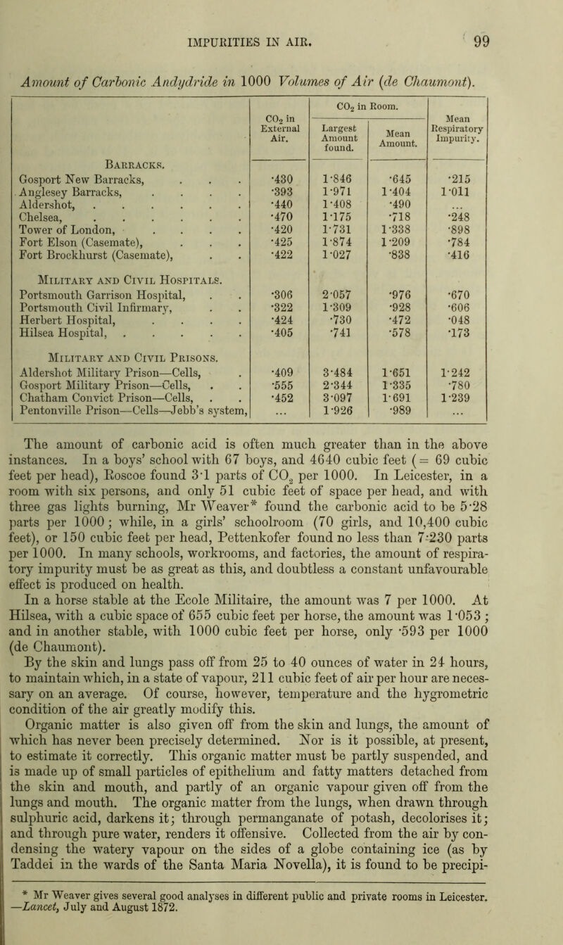 Amount of Carbonic Andydride in 1000 Volumes of Air (de Chaumont). Barracks. Gosport New Barracks, . Anglesey Barracks, .... Aldershot, Chelsea, ...... Tower of London, .... Fort Elson (Casemate), Fort Brockhurst (Casemate), Military and Civil Hospitals. Portsmouth Garrison Hospital, Portsmouth Civil Infirmary, Herbert Hospital, .... Hilsea Hospital, Military and Civil Prisons. Aldershot Military Prison—Cells, Gosport Military Prison—Cells, Chatham Convict Prison—Cells, Pentonville Prison—Cells—Jebb’s system, C02 in External Air. C02 in Room. Mean Respiratory Impurity. Largest Amount found. Mean Amount. •430 1-846 •645 •215 •393 1-971 1-404 1-011 •440 1-408 •490 •470 1-175 •718 •248 •420 1-731 1-338 •898 •425 1-874 1-209 •784 •422 1-027 •838 •416 •306 2-057 *976 •670 •322 1-309 •928 •606 •424 •730 •472 •048 •405 •741 •578 •173 •409 3-484 1-651 1-242 •555 2*344 1-335 •780 •452 3-097 1-691 1-239 1-926 •989 The amount of carbonic acid is often much greater than in the above instances. In a boys’ school with 67 boys, and 4640 cubic feet (=69 cubic feet per head), Eoscoe found 3d parts of C02 per 1000. In Leicester, in a room with six persons, and only 51 cubic feet of space per head, and with three gas lights burning, Mr Weaver* found the carbonic acid to be 5*28 parts per 1000; while, in a girls’ schoolroom (70 girls, and 10,400 cubic feet), or 150 cubic feet per head, Pettenkofer found no less than 7-230 parts per 1000. In many schools, workrooms, and factories, the amount of respira- tory impurity must be as great as this, and doubtless a constant unfavourable effect is produced on health. In a horse stable at the Ecole Militaire, the amount was 7 per 1000. At Hilsea, with a cubic space of 655 cubic feet per horse, the amount was P053 ; and in another stable, with 1000 cubic feet per horse, only *593 per 1000 (de Chaumont). By the skin and lungs pass off from 25 to 40 ounces of water in 24 hours, to maintain which, in a state of vapour, 211 cubic feet of air per hour are neces- sary on an average. Of course, however, temperature and the hygrometric condition of the air greatly modify this. Organic matter is also given off from the skin and lungs, the amount of which has never been precisely determined. NTor is it possible, at present, j to estimate it correctly. This organic matter must be partly suspended, and | is made up of small particles of epithelium and fatty matters detached from i the skin and mouth, and partly of an organic vapour given off from the I lungs and mouth. The organic matter from the lungs, when drawn through sulphuric acid, darkens it; through permanganate of potash, decolorises it; and through pure water, renders it offensive. Collected from the air by con- densing the watery vapour on the sides of a globe containing ice (as by Taddei in the wards of the Santa Maria Novella), it is found to be precipi- * Mr Weaver gives several good analyses in different public and private rooms in Leicester. —Lancet, July and August 1872.