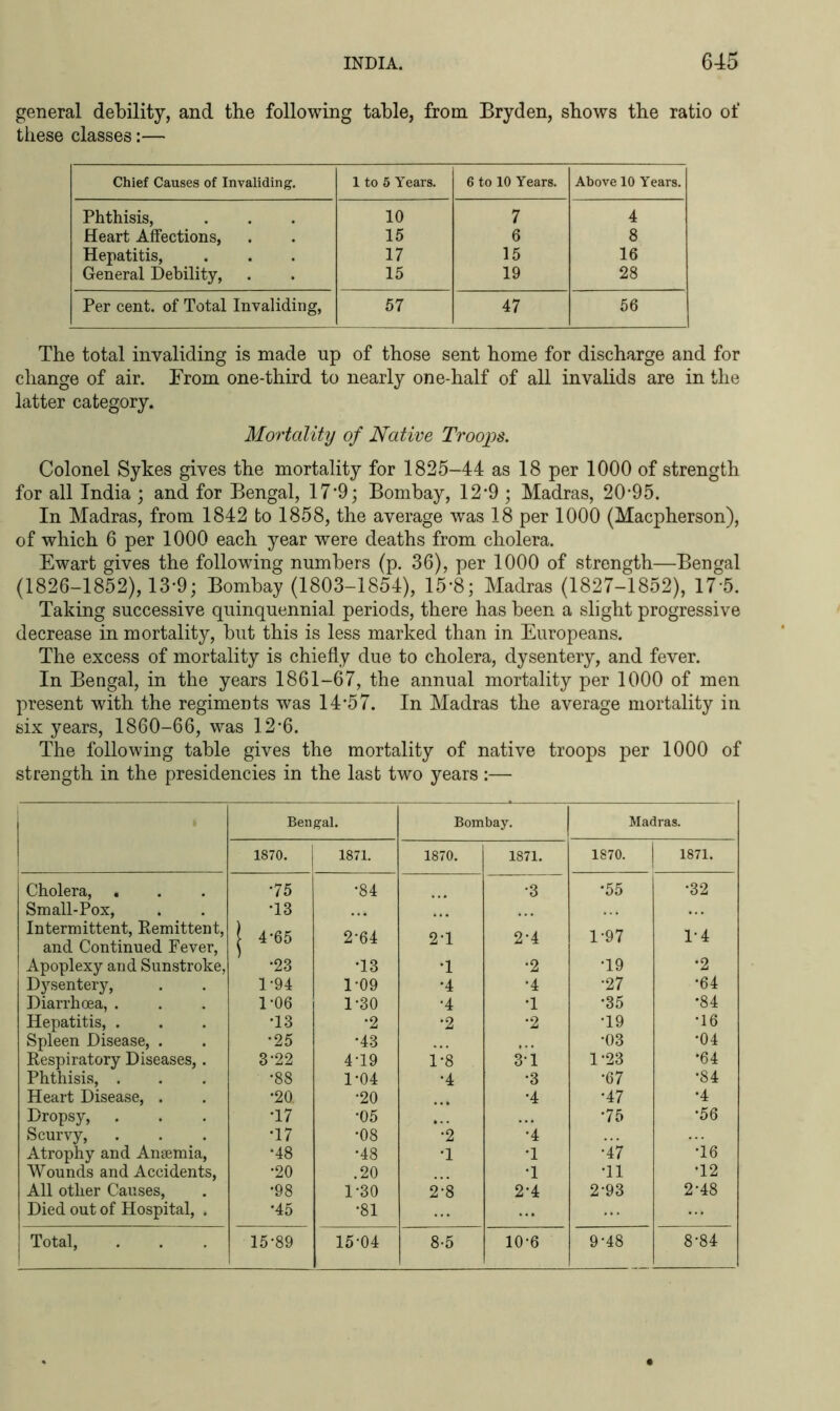 general debility, and the following table, from Bryden, shows the ratio of these classes:— Chief Causes of Invaliding. 1 to 5 Years. 6 to 10 Years. Above 10 Years. Phthisis, 10 7 4 Heart Affections, 15 6 8 Hepatitis, 17 15 16 General Debility, 15 19 28 Per cent, of Total Invaliding, 57 47 56 The total invaliding is made up of those sent home for discharge and for change of air. From one-third to nearly one-half of all invalids are in the latter category. Mortality of Native Troops. Colonel Sykes gives the mortality for 1825-44 as 18 per 1000 of strength for all India ; and for Bengal, 17*9; Bombay, 12*9 ; Madras, 20-95. In Madras, from 1842 to 1858, the average was 18 per 1000 (Macpherson), of which 6 per 1000 each year were deaths from cholera. Ewart gives the following numbers (p. 36), per 1000 of strength—Bengal (1826-1852), 13-9; Bombay (1803-1854), 15*8; Madras (1827-1852), 17 5. Taking successive quinquennial periods, there has been a slight progressive decrease in mortality, but this is less marked than in Europeans. The excess of mortality is chiefly due to cholera, dysentery, and fever. In Bengal, in the years 1861-67, the annual mortality per 1000 of men present with the regiments was 14-57. In Madras the average mortality in six years, 1860-66, was 12*6. The following table gives the mortality of native troops per 1000 of strength in the presidencies in the last two years :— Bengal. Bombay. Madras. 1870. 1871. 1870. 1871. 1870. 1871. Cholera, . •75 •84 •3 *55 •32 Small-Pox, •13 Intermittent, Remittent, and Continued Fever, J 4-65 2-64 2T 2-4 1-97 1-4 Apoplexy and Sunstroke, •23 •13 •1 •2 •19 •2 Dysentery, 1-94 1-09 •4 •4 •27 *64 Diarrhoea, . 1-06 1-30 •4 •1 •35 •84 Hepatitis, . •13 •2 •2 •2 •19 •16 Spleen Disease, . •25 •43 ... •03 •04 Respiratory Diseases,. 3-22 4-19 1-8 3-1 1-23 •64 Phthisis, . •88 1-04 •4 •3 •67 •84 Heart Disease, . •20. •20 •4 •47 •4 Dropsy, •17 •05 • . . •75 •56 Scurvy, . . . •17 •08 •2 •4 Atrophy and Anaemia, •48 •48 •1 •1 •47 •16 Wounds and Accidents, •20 .20 •1 •11 •12 All other Causes, Died out of Hospital, . •98 1-30 2-8 2-4 2-93 2-48 *45 •81 Total, 15-89 15-04 8-5 10-6 9-48 8-84