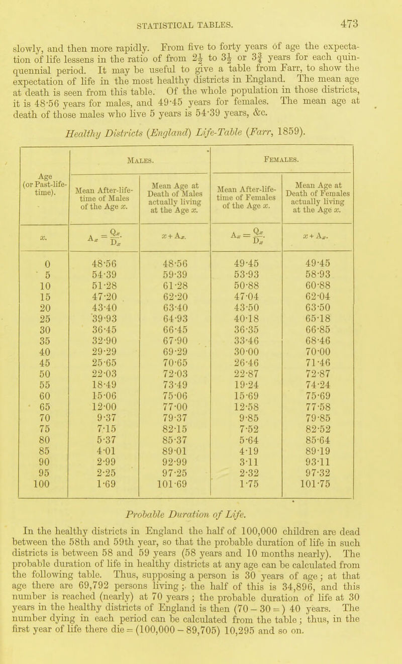 slowly, aud then more rapidly. From five to forty years of age the expecta- tion of life lessens in the ratio of fi-om 2| to 3^ or 3f years for each quin- quennial period. It may be useful to give a table from Farr, to show the expectation of life in the most healthy districts in England. The mean age at death is seen from tliis table. Of the whole population in those districts, it is 48-56 years for males, and 49-45 years for females. The mean age at death of those males who live 5 years is 54-39 years, &c. Healthy Districts {England) Life-Table {Farr, 1859). Age (or Past-life- time). 0 5 10 15 20 25 30 35 40 45 50 55 60 65 70 75 80 85 90 95 100 Males. Meau After-life- time of Males of the Age x. A 48-56 54-39 51-28 47-20 43-40 39-93 36-45 32-90 29-29 25-65 22-03 18-49 15-06 12-00 9-37 7-15 5-37 4-01 2-99 2-25 1-69 Mean Age at Death of Males actually living at the Age x. x+ A.r. 48-56 59-39 61- 28 62- 20 63- 40 64- 93 66- 45 67- 90 69- 29 70- 65 72- 03 73- 49 75-06 77-00 79-37 82-15 85-37 89-01 92-99 97-25 101-69 Females. Mean After-life- time of Females of the Age x. Aa = 49- 45 53-93 50- 88 47-04 43-50 40-18 36-35 33-46 30-00 26-46 22-87 19-24 15-69 12-58 9-85 7-52 5-64 4-19 311 2-32 1-75 Mean Age at Death of Females actually living at the Age x. X + A. 49-45 58-93 60-88 62- 04 63- 50 65- 18 66- 85 68-46 70- 00 71- 46 72- 87 74- 24 75- 69 77-58 79-85 82-52 85-64 89-19 93-11 97-32 101-75 Probable Duration of Life. In the healthy districts in England the half of 100,000 children are dead between the 58th and 59th year, so that the probable duration of life in such districts is between 58 and 59 years (58 years and 10 months nearly). The probable duration of Ufe in healthy districts at any age can be calculated from the follo-wing table. Thus, supposing a person is 30 years of age; at that age there are 69,792 persons livingthe half of this is 34,896, and this number is reached (nearly) at 70 years; the probable duration of life at 30 years in the healthy districts of England is then (70 - 30 = ) 40 years. Tlie number dying in each period can be calcidated from the table; thus, in the first year of life there die = (100,000 - 89,705) 10,295 and so on.