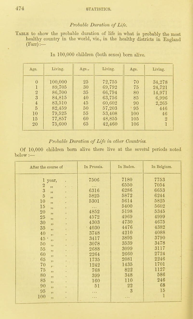 Prohahle Duration of Life. Table to show the probahle duration of life in what is probably the most healthy country in the world, viz., in the healthy districts in England (Farr) :— In 100,000 children (both sexes) born aHve. Age. Living. Age.. T • • Livmg. Age. Living. 0 100,000 25 72,755 70 34,278 1 89,705 30 69,792 75 24,721 2 86,700 35 66,794 80 14,971 3 84,815 40 63,756 85 6,996 4 83,510 45 60,602 90 2,265 5 82,459 50 57,203 ^ 95 446 10 79,525 55 53,408 100 46 15 77,857 60 48,855 105 2 20 75,600 65 42,460 106 1 Prohahle Duration of Life in other Countries. Of 10,000 children born alive there Kve at the several periods noted below:— After the course of In Prussia. In Baden. In Belgium. 1 year. 7506 7180 7753 2 „ 6550 7054 3 „ 6316 6286 6653 5 „ 5825 5872 6244 10 „ 5301 5614 5825 15 „ 5400 5602 20 „ 4852 5198 5345 25 „ 4572 4969 4999 30 „ 4303 4730 4675 35 „ • 4030 4476 4382 40 „ 3748 4210 4088 45 • „ 3417 3895 3790 50 „ 3078 3539 3478 55 „ 2688 3099 3117 60 „ 2264 2660 2724 65 „ 1735 2081 2246 70 ,. 1242 1435 1701 75 „ 768 822 1127 80 „ 399 348 586 85 „ 160 110 246 90 „ 51 22 68 95 „ 3 15 100 „ 1