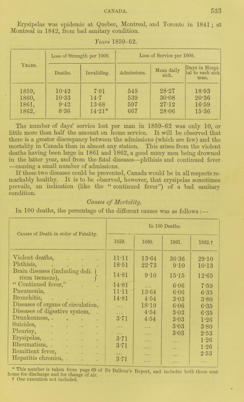 Erysipelas was epidemic at Quebec, Montreal, and Toronto Montreal in 1842, from bad sanitary condition. Tears 1859-62. in 1841 ; at Yeabs. Loss of Strength per 1000. Loss of Service per 1000. Deaths. Invaliding. Admissions. Mean daily sick. Days in Hospi- tal to each sick man. 1859, 1860, 1861, 1862, 10-42 10-33 9-42 8-36 7-91 14-7 13- 68 14- 21* 545 539 597 667 28-27 30-08 27- 12 28- 06 18-93 20-36 16-59 15-36 The number of days' service lost per man in 1859-62 was only 10, or little more than half the amount on home service. It will be obsei-ved that there is a greater discrepancy between the admissions (which are few) and the mortality in Canada than in abnost any station. This arises from the violent deaths having been large in 1861 and 1862, a good many men being drowned in the latter year, and from the fatal diseases—phthisis and continued fever —causing a small number of admissions. If these two diseases could be prevented, Canada woidd be in aU respects re- markably healthy. It is to be observed, however, that erysipelas sometimes prevails, an indication (like tlie  continued fever) of a bad sanitary condition. Cannes of MortaUttj. In 100 deaths, the percentage of the different causes was as follows : — Causes of Death in order of Fatality. In 100 Deaths. 1859. I860. 1861. 1862. t Violent deatlis. 11-11 13-64 36-36 29-10 Phthisis, .... 18-51 22-73 9-10 10-13 Brain diseases (including deli- ) rium tremens), j 14-81 9-10 15-15 12-65  Continued fever, 14-81 6-06 7-59 Pneumonia, 11-11 13-64 6-06 6-35 Bronchitis, .... 14-81 4-54 303 3-80 Diseases of organs of circulation, 18-19 6-06 6-35 Diseases of digestive system, . 4-54 3-03 6-35 Drunkenness, .... 3-71 4-54 3-03 1-26 Suicides, .... 3-03 3-80 Pleurisy, .... 303 2-53 Erysipelas, .... 3-71 1-26 Rheumatism, .... 3-71 1-26 Remittent fever. 2-53 Hepatitis chronica, . 3-71 This number is taken from page 69 of Dr Balfour home for discharge and for change of air. t One execution not included. s Report, and includes both those sent