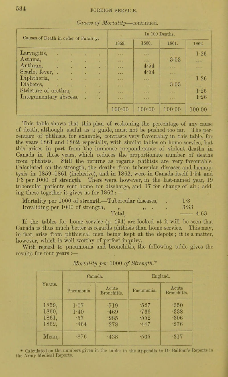 Causes of Mortcdity—continued. Causes of Death in order of Fatality. ■ lu 100 Deaths. 1859. I860. 1861. 1862. Laryngitis, .... xibinma, .... 3-03 1-26 iiJiT)nrax, . . , . ■ 4-54 • • . Scarlet fever, .... 4-54 Diphtheria, .... Diabetes, .... 303 1-26 Stricture of urethra. 1-26 Integumentary abscess, 1-26 100-00 100-00 100-00 100-00 This table shows that this plan of reckoning the percentage of any cause of death, although useful as a guide, must not be pushed too far. The per- centage of phthisis, for example, contrasts very favourably in this table, for the years 1861 and 1862, especially, with similar tables on home service, but this arises in part from 'the immense preponderance of violent deaths in Canada in those years, which reduces the proportionate number of deaths from phthisis. Still the returns as regards phthisis are very favourable. Calculated on the strength, the deaths from tubercular diseases and haemop- tysis in 1859-1861 (inclusive), and in 1862, were in Canada itself 1-54 and 1-3 per 1000 of strength. There were, however, in the last-named year, 19 tubercular patients sent home for discharge, and 17 for change of air; add- ing these together it gives us for 1862 :— Mortality per 1000 of strength—Tubercular diseases, . 1*3 Invaliding per 1000 of strength, ,, ,, . . 3-33 Total, . . . 4-63 If the tables for home service (p. 494) are looked at it will be seen that Canada is thus much better as regards phthisis than home service. This may, in fact, arise from iihthisical men being kept at the depots; it is a matter, however, wliich is well worthy of perfect inquiry. With regard to pneumonia and bronchitis, the following table gives the results for four years :— Mortality per 1000 of Strength * Years. Canada. England. Pneumonia. Acute Bronchitis. Pneumonia. Acute Bronchitis. 1859, 1860, 1861, 1862, 1-07 1-40 •57 -464 •719 •469 •285 •278 •527 •736 -552 •447 •350 •338 •306 •276 Mean, ■876 •438 •565 •317 ♦ Calculated on the numbers given in the tables in the Appendix to Dr Balfour's Report.* in the Army Medical Reports.