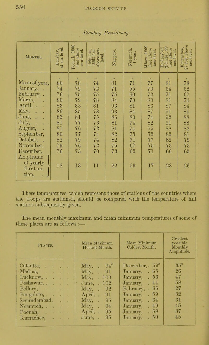 Bombay Presidency. Months. Bombay, at sea-level. Poonah, 1800 feet above sea-level. Belgaiun, 2260 feet above sea- level. Nagpore. S >> Mhow, 1862 feet above sea-level. Hyderabad (Scinde), 99 feet above sea-level. Kurrachee, 27 feet above sea-level. Mean of year, o 80 o 78 o 74 0 81 o 71 o 77 o 81 o 78 January, . 74 72 (2 71 55 lO 64 62 February, . 76 75 75 75 60 72 71 67 March, 80 79 78 84 70 80 81 74 April, . 83 83 81 93 81 86 87 84 May, . . ■ 86 85 78 93 84 87 91 84 June, . 83 81 75 86 80 74 92 88 July, . . 81 77 73 81 74 82 91 88 August, September, 81 76 72 81 74 75 88 82 80 77 74 82 75 75 85 81 OrtobpT 82 79 74 82 71 77 82 79 November, 79 76 72 75 67 75 73 73 December, 76 73 70 73 65 71 66 65 Amplitude ] of yearly 1 fiuctua- j 12 13 11 22 29 17 28 26 tion, . J Tbese temperatures, which, represent those of stations of the countries where the trooj)s are stationed, should be compared with the temperature of liiU statipns subsequently given. The mean monthly maximum and mean minimum temperatures of some of these places are as follows :— Places. Mean Maximum Hottest Month. Mean Minimxim Coldest Month. Greatest possible Moutlily Amplitude. Calcutta, .... May, . 94° December,. 59° 35° Madras, .... May, . 91 January, . 65 26 Lucknow, .... May, . 100 January, . 53 47 PeshaAvur, .... June, . 102 January, . 44 58 Bellary, .... May, . 92 February, . 65 27 Bangalore,.... April, . 91 January, . 59 32 Secunderabad, . . May, . 95 January, . 64 31 Neemuch, .... INIay, . 94 JiUiuary, . 49 45 Poonah, .... April, . 95 January, . 58 37 Kurrachee, . . . June, . 95 January, . 50 45