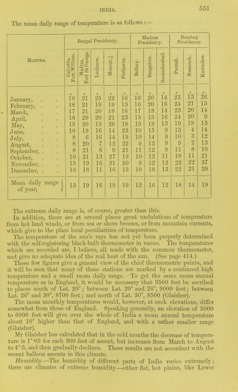 The mean daily range of temperature is as follows :- M0NTH8. January, February, March, April, May, June, July, August, September, October, November, December, Mean daily range of year, Bengal Presidencj'. C3 J, 18 18 17 16 15 10 8 8 8 10 15 18 13 f2 2c o 21 21 21 20 20 19 6 20 21 21 19 18 19 o g 25 19 20 20 19 16 16 7 6 13 16 11 16 22 19 18 21 26 14 14 12 9 27 31 16 19 Madi-as Presidency. Bombay Presidency. a: CJ CU Bellary. p 0 a Secunderabad. Poonah. Neemuch, Kurrachee. 16 0 10 0 20 0 14 0 23 0 13 0 36 13 16 20 16 24 21 15 16 17 1 8 14 23 20 14 23 15 Jl t/ 16 24 20 9 18 15 19 13 19 19 13 23 10 15 9 13 4 14 19 10 14 8 id 3 12 9 12 9 9 2 13 21 11 12 9 11 8 10 19 10 13 11 18 11 21 20 8 12 12 22 22 37 15 10 18 13 22 21 39 19 12 16 12 18 14 19 The extreme daily range is, of course, greater than tliis. In addition, there are at several places great undulations of temperature from hot land -wiiids, or from sea or shore breezes, or from mountain currents, which give to the place local peculiarities of temperature. The temperatiire of the sun's rays has not yet been properly deterjnined with the seK-registering black-bidb thermometer in vacuo. The temperatures Avhich are recorded are, I beheve, all made with the common thermometer, and give no adequate idea of the real heat of the sim. (See page 414.) These few figures give a general view of the chief thermometric points, and it will be seen that many of these stations are marked by a continued liigh temperature and a small mean daily range. To get the same mean annual temperature as in England, it would be necessary that 9500 feet be ascribed to places south of Lat. 20°; between Lat. 20° and 26°, 9000 feet; between Lat. 26° and 30°, 8700 feet; and north of Lat. 30°, 8500 (Glaisher). The mean monthly temperatures woidd, however, at such elevations, differ somewhat from those of England. Speaking generally, an elevation of 5000 to 6000 feet wiU give over the whole of India a mean annual temperature about 10° higher than that of England, and with a rather smaller range (Glaisher). Mr Glaisher has calculated that in the cold months the decrease of tempera- ture is l°-05 for each 300 feet of ascent, but increases from March to August to 4°-5, and then gradually declines. These results are not accordant with the recent balloon ascents in this chmate. Hiimiditij.—Tlie humidity of different parts of India varies extremely; there are climates of extreme humidity—either flat, hot plains, like LoAver