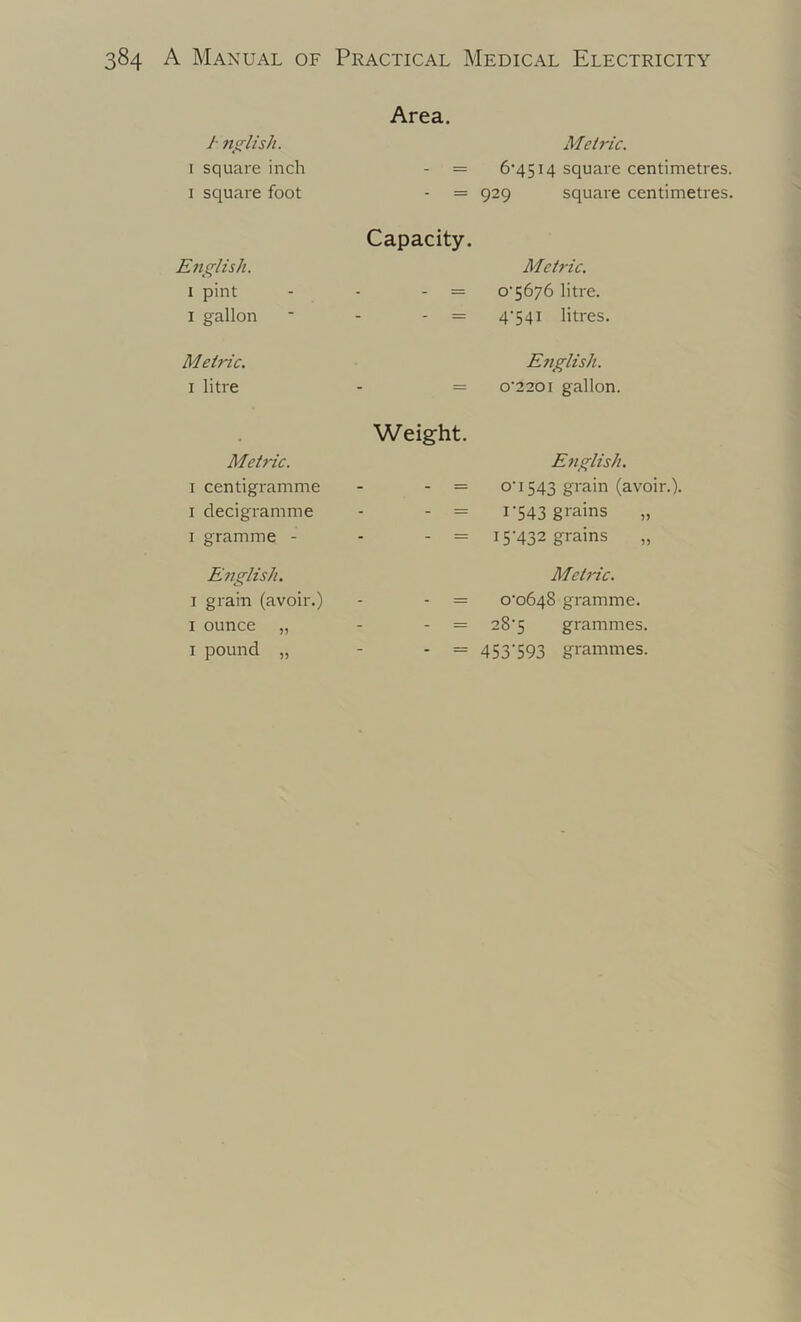 / 7tglish. I square inch I square foot Area. Metric. - = 6*4514 square centimetres. = 929 square centimetres. English. I pint 1 gallon Capacity. Metric. = O'5676 litre. = 4’54i litres. Metric. I litre Ejtglish. o'220i gallon. Metric. I centigramme I decigramme I gramme - Weight. English. - — o'l 543 grain (avoir.). - = i'543 grains „ - = 15'432 grains English. I grain (avoir.) I ounce „ I pound „ Metric. = o'o648 gramme. = 28'5 grammes. = 453’593 grammes.