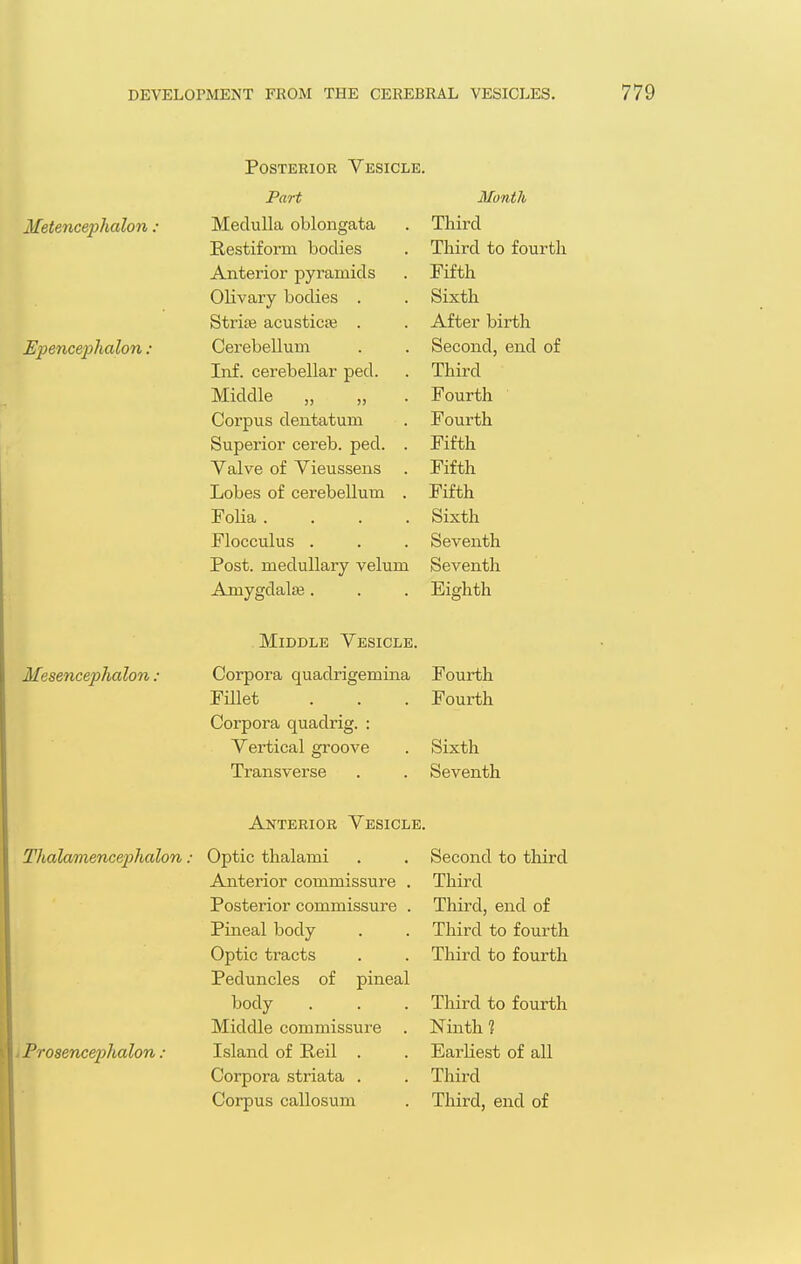 DEVELOPMENT FROM THE CEREBRAL VESICLES. Posterior Vesicle. Metencephalon. Epencephalon : Mesencephalon. Thalamencephalon. Prosencephalon: Part Month Medulla oblongata Third Hestiiorm bodies Ihird to lourth A J. • * 1 Anterioi- pyramids Jjifth Olivary bodies . Sixth Striaj acusticje . After birth Cerebellum Second, end of Inf. cerebellar ped. Third Middle „ „ Fourth Corpus dentatum Fourth Superior cereb. ped. . Fifth \/Ql\rfi r\T \/1 fin ccfiTi G V oilVo UX V iCU.ooCXi.o ■ Fifth X J.JL ull Lobes of cerebellum . Fifth Folia .... Sixth Flocculus . Seventh Post, medullary velum Seventh Amygdala?. Eighth Middle Vesicle. Corpora quadrigemina Fourth Fillet Fourth Corpora quadrig. : Vertical groove Sixth Transverse Seventh Anterior Vesicle. Optic thalami Second to third Anterior commissure . Third Posterior commissure . mi * T If Third, end of Pmeai body ihird to fourth Optic tracts Third to fourth Peduncles of pineal body Third to fourth Middle commissure . Ninth 1 Island of Reil . Earliest of all Corpora striata . Third Corpus callosum Third, end of