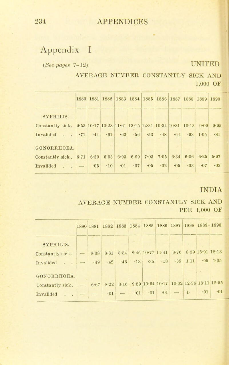 Appendix I (Sec-pages 7-12) UNITED AVERAGE NUMBER CONSTANTLY SICK AND 1,000 OF 1880 1881 1882 1883 1884 1885 1886 1887 1888 1889 1890 SYPHILIS. Coustautly sick. 9-53 10-17 10-28 11-61 13^15 12^31 10^34 10^31 10^13 9^09 9^95 Invalided •71 •44 -61 •63 •56 •53 -48 •64 •93 1-05 •81 GONORRHOEA. Constantly sick. 6-71 6-50 6-93 6^93 6-99 7-03 7-05 6-34 6-06 6-25 5^97 Invalided •05 •10 •01 •07 •05 •02 •05 •03 •07 •03 INDIA AVERAGE NUMBER CONSTANTLY SICK AND PER 1,000 OF I 1 1880 1881 i 1882 1883 1884 1885 1886 1887 1888 1889- 1890 SYPHILIS. Constantly sick. 8-08 8-81 8-84 8-46 10-77 11-41 8-76 8-39 15-91 18-13 Invalided •49 -42 -46 •18 -35 •18 -35 1-11 -95 1^05 GONORRHOEA. Constantly sick. 6-67 8-22 8-46 9-89 10-64 10-17 10-02 12-36 13-11 12-55 Invalided •01 _ •01 •01 -01 1- •01 •01